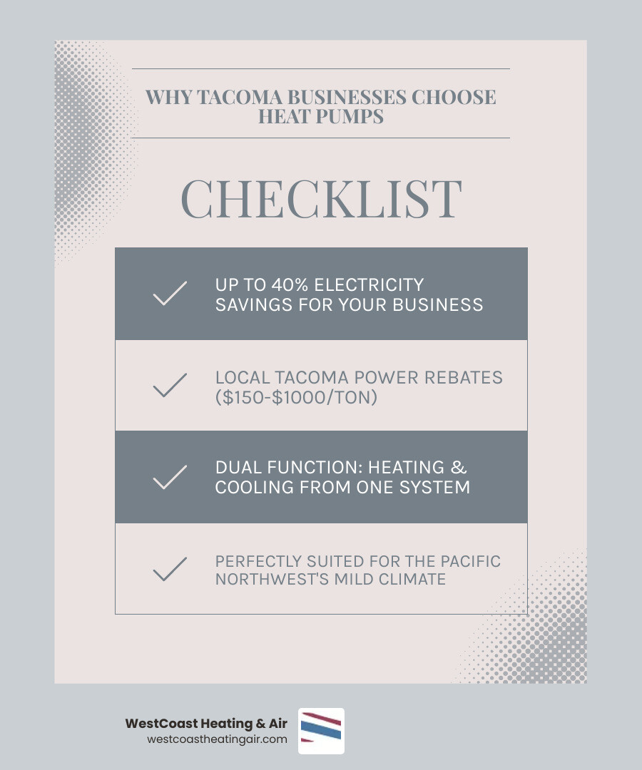 Infographic showing how a heat pump transfers heat from outdoor air into a building during winter for heating, and reverses the process in summer to provide cooling, with arrows indicating heat flow direction and seasonal operation - commercial heat pump installation in tacoma, wa infographic checklist-light-blue-grey