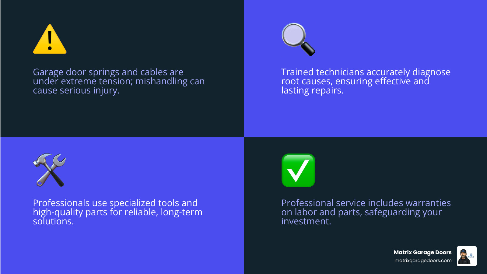 Infographic showing the top 5 reasons to hire a professional for garage door issues: 1. Safety - garage door springs and cables operate under extreme tension and can cause serious injury if mishandled, 2. Proper Diagnosis - trained technicians identify root causes not just symptoms, 3. Right Tools and Parts - professionals have specialized equipment and high-quality components, 4. Warranty Protection - professional work is backed by guarantees on labor and parts, 5. Long-Term Value - expert service prevents premature failure and costly repeat repairs - professional garage door service infographic 4_facts_emoji_blue