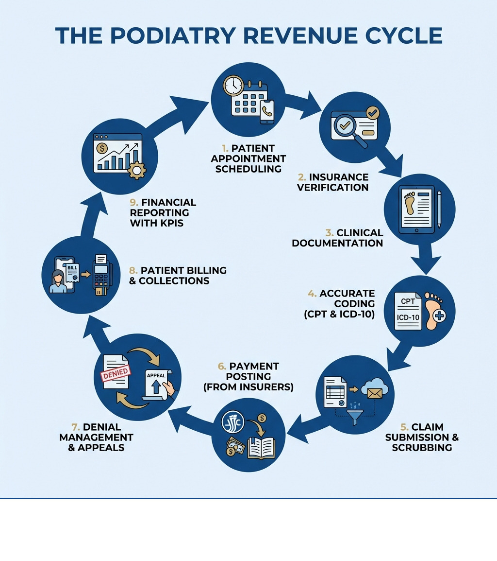 infographic showing the podiatry revenue cycle stages: patient appointment scheduling, insurance verification, clinical documentation, accurate coding with CPT and ICD-10, claim submission and scrubbing, payment posting from insurers, denial management and appeals, patient billing and collections, and financial reporting with KPIs - Revenue cycle management podiatry infographic 