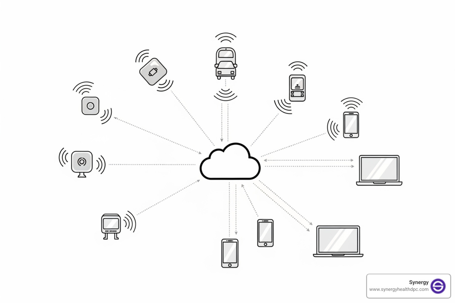 Network diagram showing sensors, a central cloud, and user devices - Remote diagnostic services