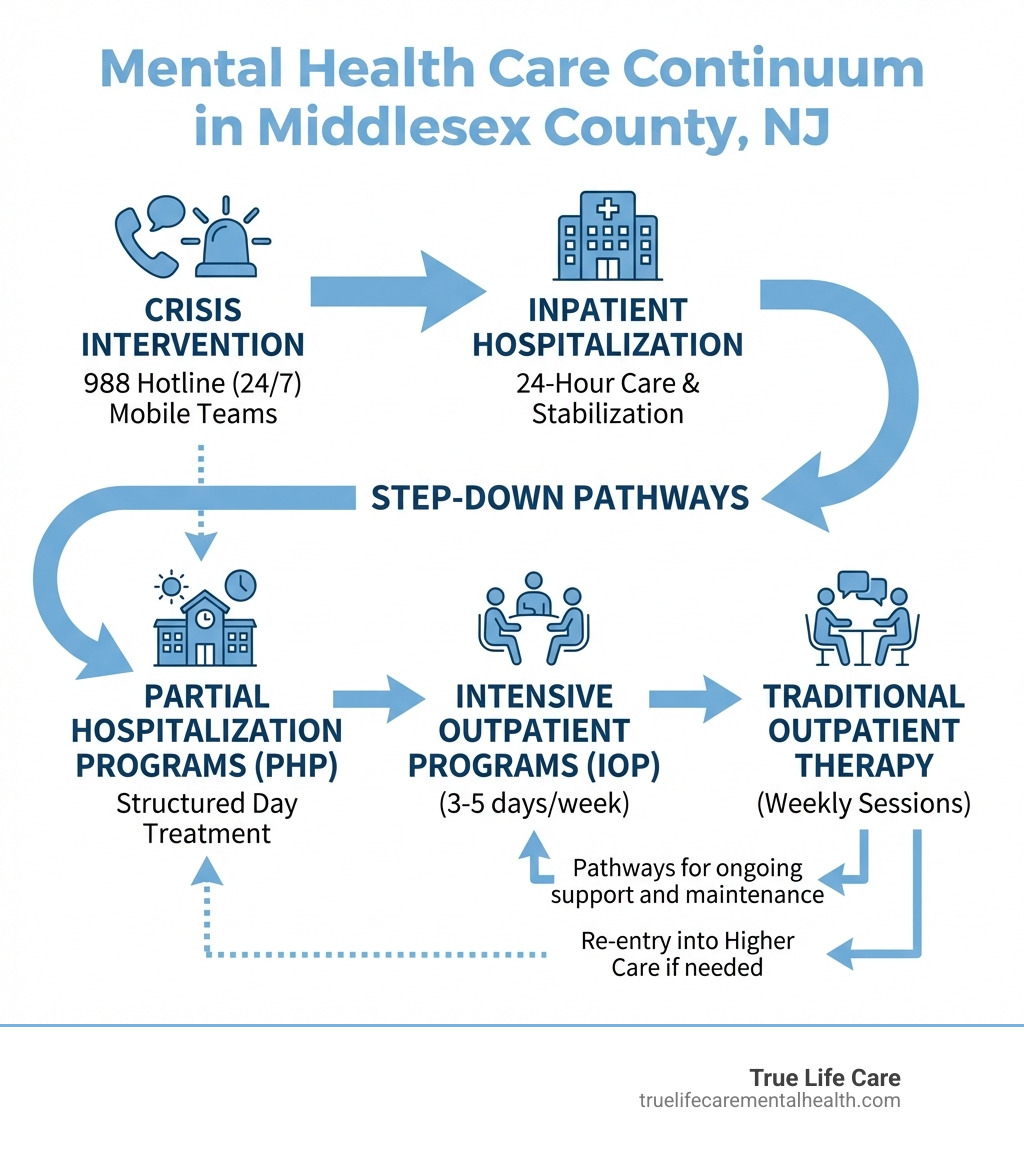 Infographic showing the continuum of mental health care in Middlesex County NJ, from crisis intervention (988 hotline, mobile teams) to inpatient hospitalization, then stepping down through partial hospitalization programs, intensive outpatient programs (3-5 days/week), to traditional outpatient therapy (weekly sessions), with arrows indicating pathways between levels and icons representing each care type - Mental Health Treatment in Middlesex county NJ infographic 