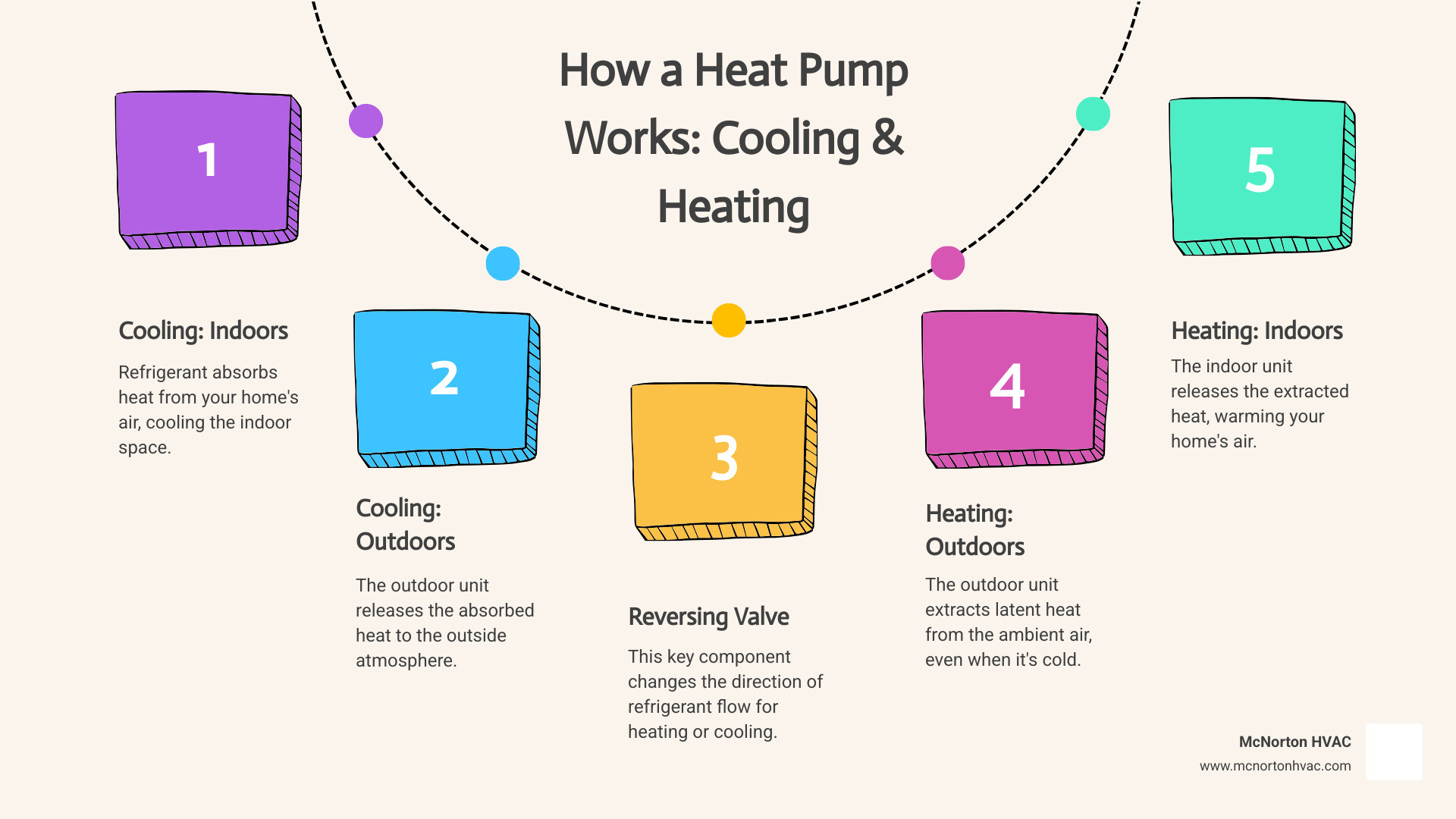 infographic showing heat pump operation: left side shows cooling mode with heat moving from inside to outside, right side shows heating mode with heat moving from outside to inside, with arrows indicating refrigerant flow direction and a reversing valve in the center - air conditioning units heat pumps infographic process-5-steps-informal infographic showing heat pump operation: left side shows cooling mode with heat moving from inside to outside, right side shows heating mode with heat moving from outside to inside, with arrows indicating refrigerant flow direction and a reversing valve in the center - air conditioning units heat pumps infographic process-5-steps-informal