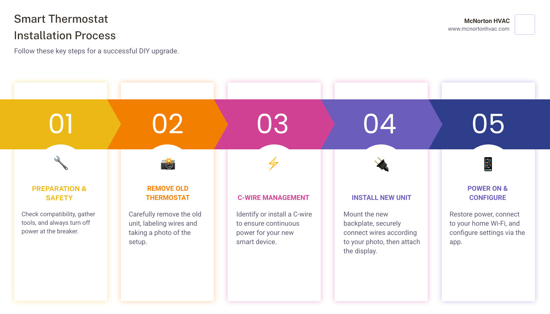 Infographic showing the smart thermostat installation process: 1) Check compatibility and gather tools, 2) Turn off power and remove old thermostat, 3) Label and photograph existing wiring, 4) Install C-wire if needed, 5) Mount new backplate and connect wires, 6) Attach display and restore power, 7) Connect to Wi-Fi and configure settings via app - smart thermostat install infographic pillar-5-steps