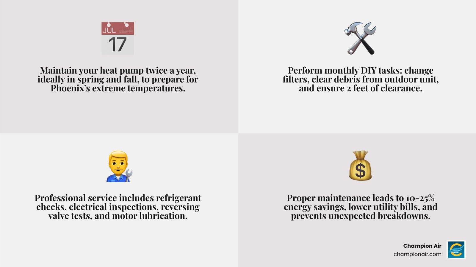 Infographic showing heat pump maintenance schedule for Phoenix climate with spring and fall tune-up checklists, DIY monthly tasks like filter changes and debris removal, professional service items including refrigerant checks and electrical inspections, and energy savings of 10-25 percent highlighted - heat pump maintenance in phoenix, az infographic 4_facts_emoji_grey