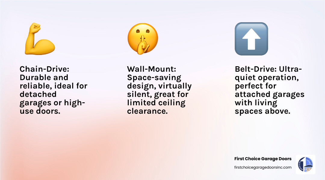 Infographic showing three columns: Chain-Drive Openers with steel chain icon and "durable, reliable" label; Belt-Drive Openers with belt icon and "ultra-quiet, smooth" label; Wall-Mount Openers with side-mount icon and "space-saving, silent" label, each with key benefits and ideal use cases for Easton homes - best garage door openers in easton, md infographic 3_facts_emoji_light-gradient