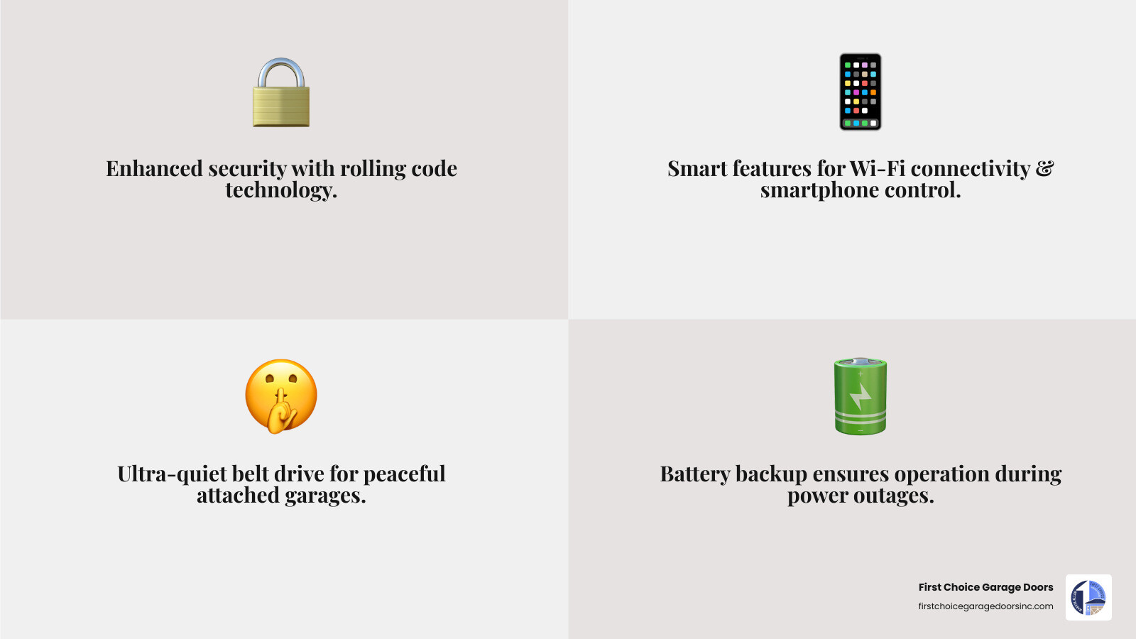 infographic showing key benefits of modern garage door openers including improved security with rolling code technology, smart features like Wi-Fi connectivity and smartphone control, ultra-quiet belt drive operation for attached garages, battery backup for power outages, and safety sensors that auto-reverse - best garage door openers in fayetteville, nc infographic 4_facts_emoji_grey