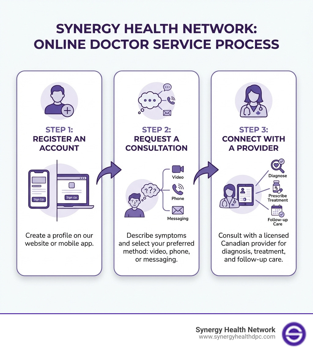 Infographic showing the three-step process of using Synergy Health Network's online doctor service: Step 1 - Register an account on the website or mobile app; Step 2 - Request a consultation by describing your symptoms and selecting video, phone, or messaging; Step 3 - Connect with a licensed provider who will diagnose, prescribe treatment, and provide follow-up care - Online doctor services infographic 