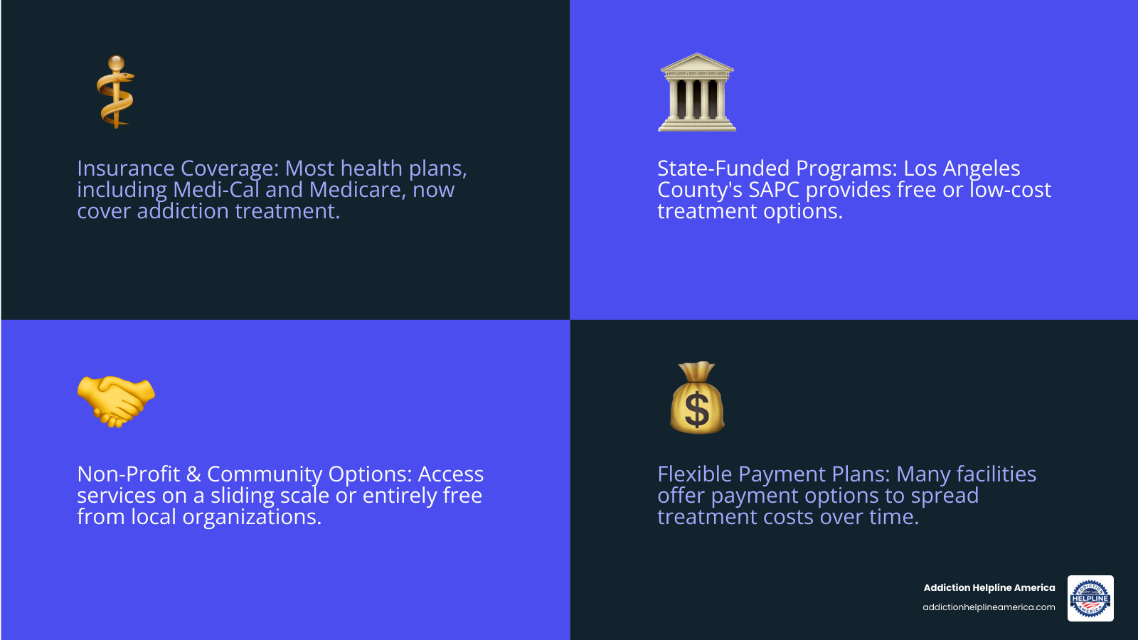 Infographic showing the five main pathways to affordable addiction treatment in Los Angeles: a pie chart divided into sections for Insurance Coverage (showing major plans like Medi-Cal and Medicare), State-Funded Programs (highlighting LA County SAPC), Non-Profit Organizations (depicting community centers), Payment Plans (showing flexible payment icons), and Free Programs (illustrating faith-based and community resources), with each section containing key details about eligibility and how to access these services - Affordable Rehab Services in Los Angeles infographic 4_facts_emoji_blue