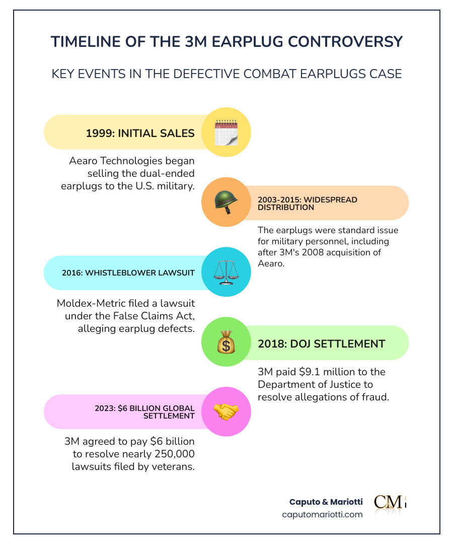 Infographic showing the timeline of 3M dual-ended Combat Arms Earplugs from 1999 when Aearo Technologies began selling them to the military, through 2003-2015 distribution period, 2008 3M acquisition of Aearo, 2016 whistleblower lawsuit filed by Moldex-Metric, 2018 DOJ settlement of $9.1 million, 2019 consolidation into MDL 2885, and 2023 $6 billion global settlement agreement - 3m dual ended combat earplugs infographic infographic-line-5-steps-colors Infographic showing the timeline of 3M dual-ended Combat Arms Earplugs from 1999 when Aearo Technologies began selling them to the military, through 2003-2015 distribution period, 2008 3M acquisition of Aearo, 2016 whistleblower lawsuit filed by Moldex-Metric, 2018 DOJ settlement of $9.1 million, 2019 consolidation into MDL 2885, and 2023 $6 billion global settlement agreement - 3m dual ended combat earplugs infographic infographic-line-5-steps-colors