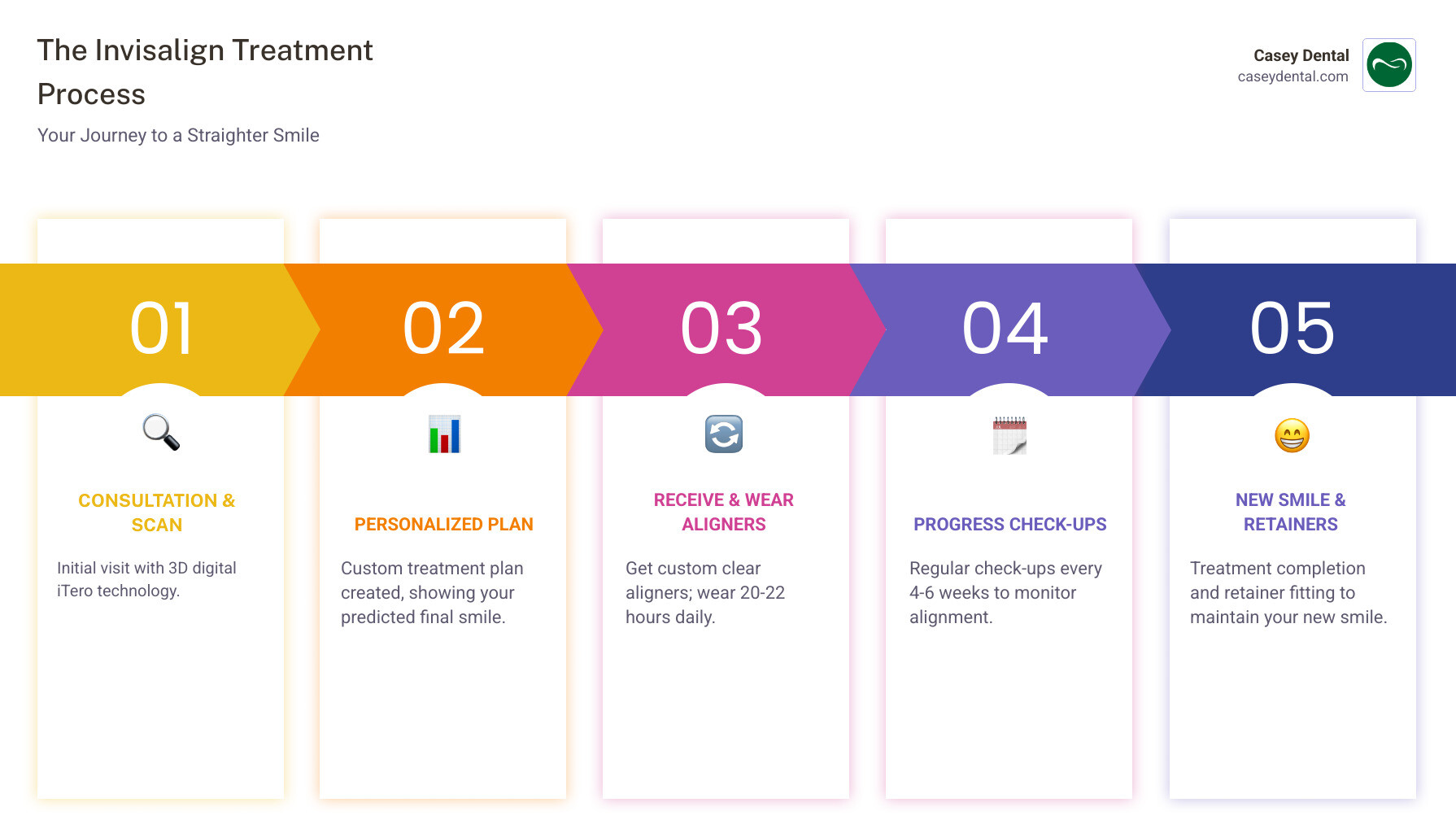 Infographic showing the Invisalign treatment process: Step 1 - Initial consultation and 3D digital scan with iTero technology; Step 2 - Custom treatment plan created showing your predicted final smile; Step 3 - Receive your series of custom clear aligners; Step 4 - Wear aligners 20-22 hours daily, changing every 1-2 weeks; Step 5 - Regular progress check-ups every 4-6 weeks; Step 6 - Treatment completion and retainer fitting to maintain your new smile - Invisalign Pittston infographic pillar-5-steps Infographic showing the Invisalign treatment process: Step 1 - Initial consultation and 3D digital scan with iTero technology; Step 2 - Custom treatment plan created showing your predicted final smile; Step 3 - Receive your series of custom clear aligners; Step 4 - Wear aligners 20-22 hours daily, changing every 1-2 weeks; Step 5 - Regular progress check-ups every 4-6 weeks; Step 6 - Treatment completion and retainer fitting to maintain your new smile - Invisalign Pittston infographic pillar-5-steps