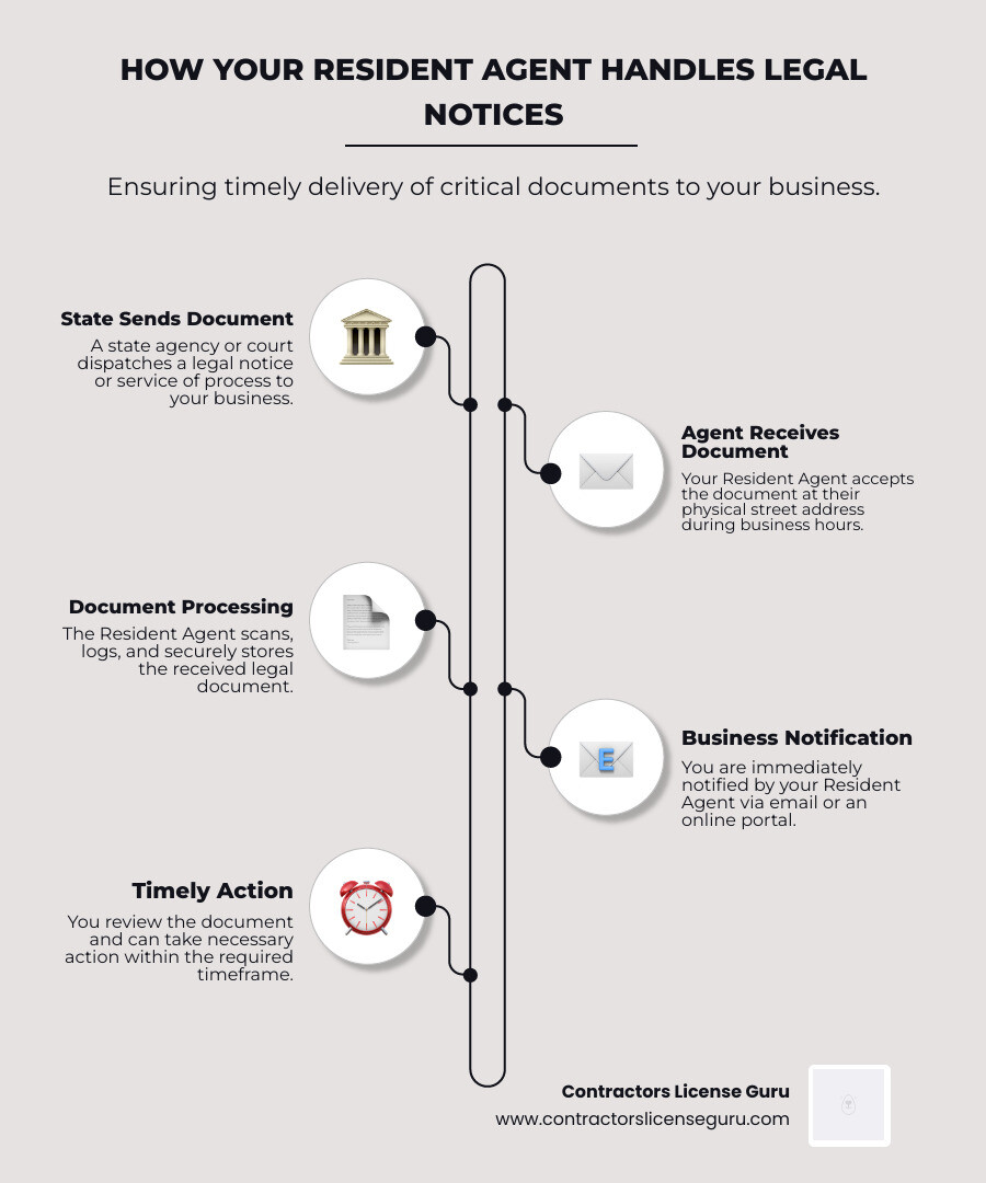 Infographic showing the flow of a legal notice: State agency or court sends document to Resident Agent's physical address, Resident Agent receives and scans document during business hours, Notification sent to business owner via email or online portal, Business owner reviews document and takes action within required timeframe - resident agent service infographic infographic-line-5-steps-elegant_beige Infographic showing the flow of a legal notice: State agency or court sends document to Resident Agent's physical address, Resident Agent receives and scans document during business hours, Notification sent to business owner via email or online portal, Business owner reviews document and takes action within required timeframe - resident agent service infographic infographic-line-5-steps-elegant_beige