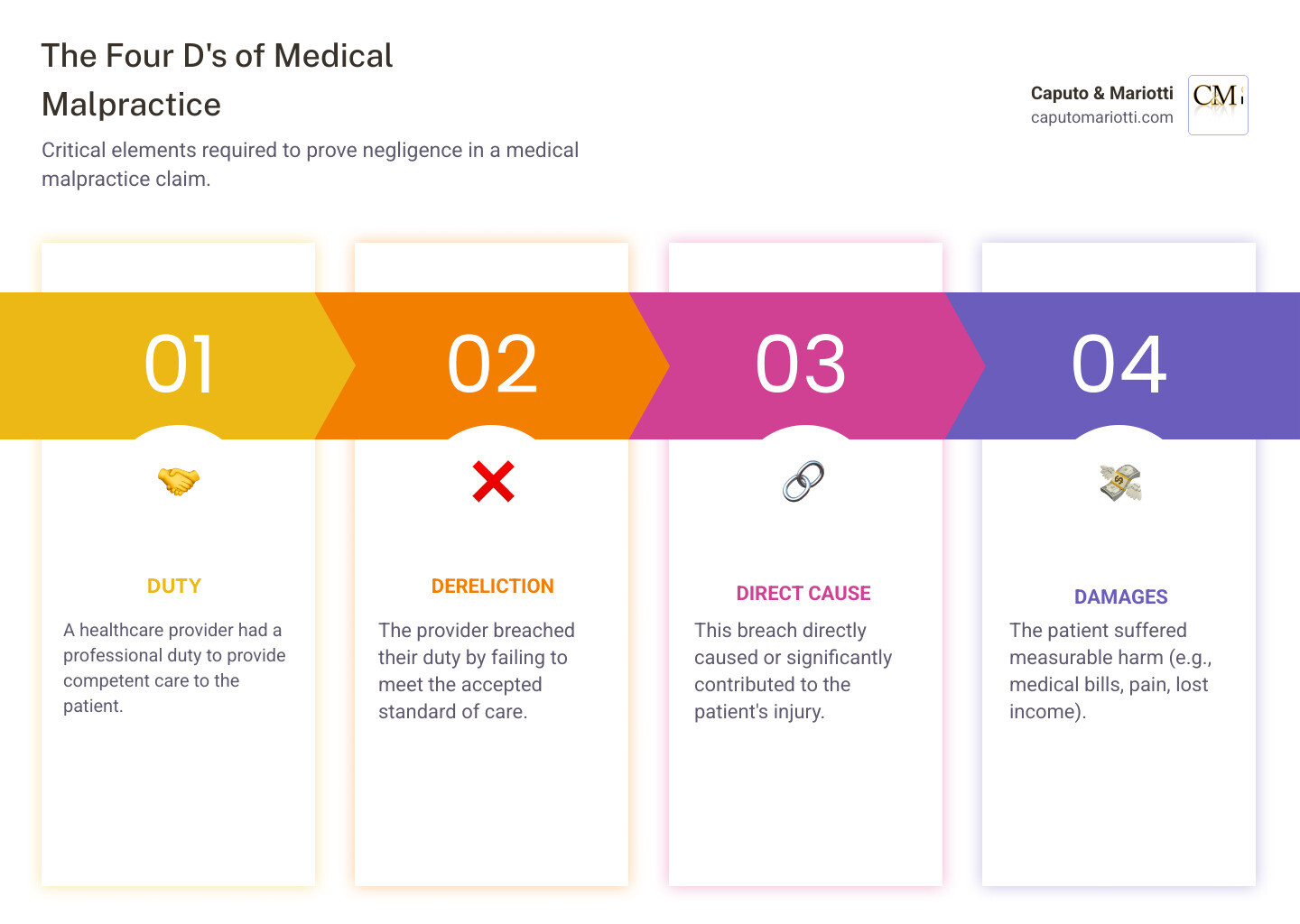 infographic showing the four elements of medical malpractice: duty of care owed by healthcare provider, breach of the standard of care through negligent act or omission, direct causation linking the breach to patient injury, and significant damages including medical expenses pain and suffering and lost income - medical malpractice attorney infographic pillar-4-steps infographic showing the four elements of medical malpractice: duty of care owed by healthcare provider, breach of the standard of care through negligent act or omission, direct causation linking the breach to patient injury, and significant damages including medical expenses pain and suffering and lost income - medical malpractice attorney infographic pillar-4-steps