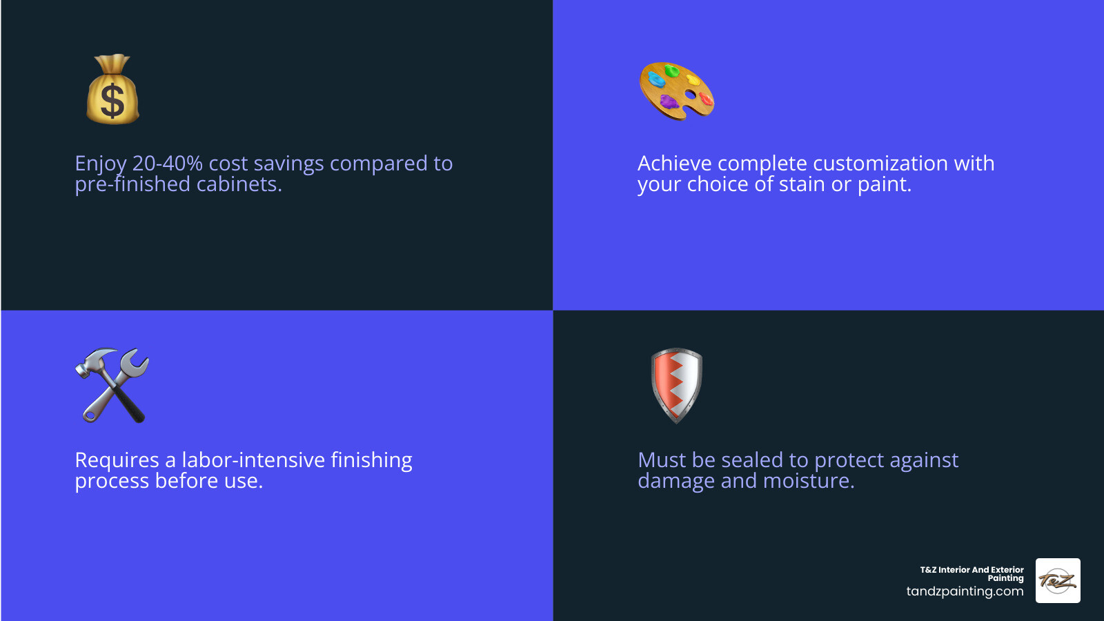 Infographic showing the pros and cons of bare wood cabinets: Pros include 20-40% savings, complete customization freedom, ability to match any design style, option to refinish later, and natural wood beauty; Cons include requires surface preparation and sanding, needs staining or painting before use, must apply protective sealant, labor-intensive finishing process, and vulnerable to damage until sealed - bare wood cabinets infographic 4_facts_emoji_blue