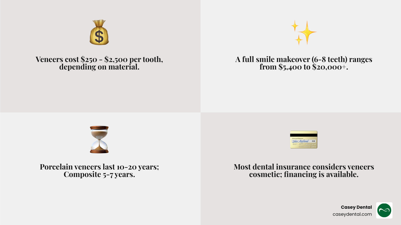 Comprehensive breakdown of dental veneers cost factors including material types (porcelain, composite, no-prep), average costs per tooth and full set, lifespan comparison, hidden costs like consultations and preparatory work, geographic location impact, and financing options available - dental veneers cost infographic 4_facts_emoji_grey Comprehensive breakdown of dental veneers cost factors including material types (porcelain, composite, no-prep), average costs per tooth and full set, lifespan comparison, hidden costs like consultations and preparatory work, geographic location impact, and financing options available - dental veneers cost infographic 4_facts_emoji_grey