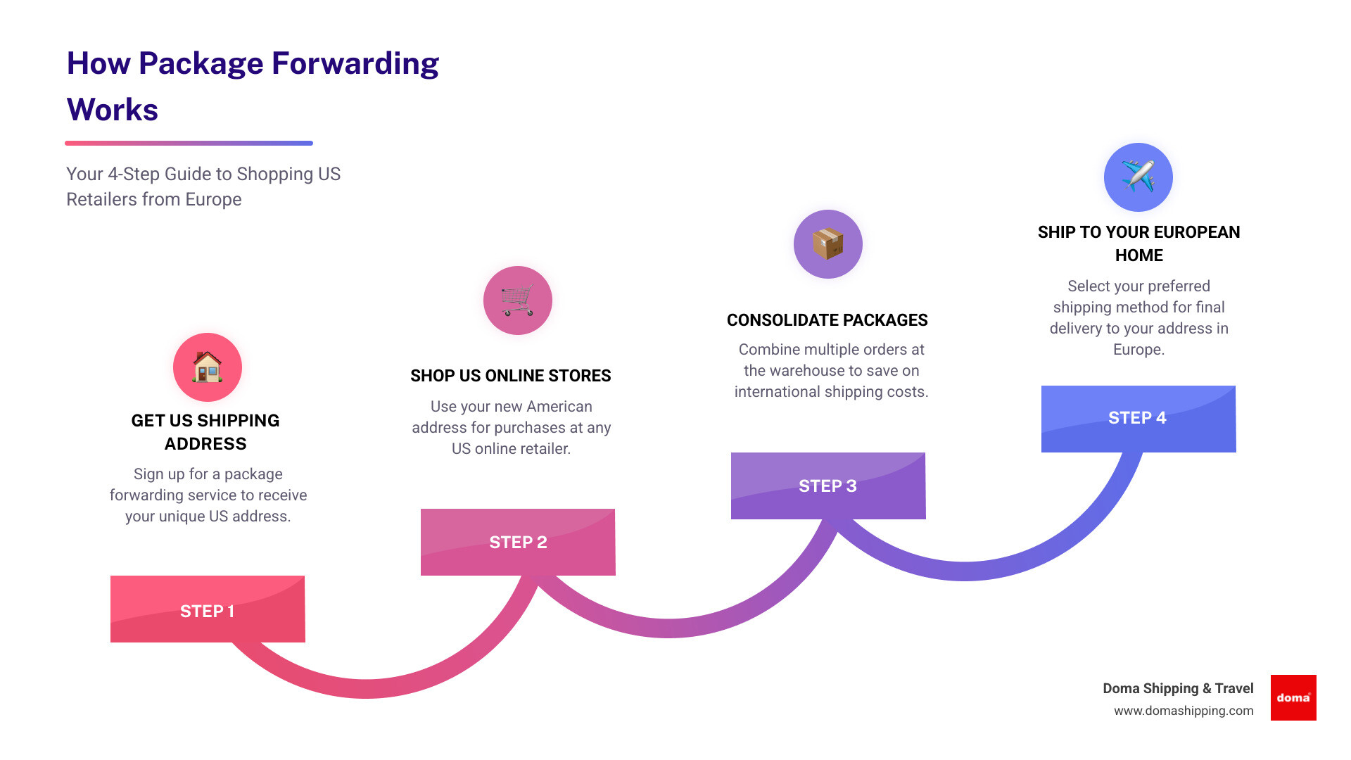 infographic showing 4-step package forwarding process: Step 1 Get US Address with warehouse icon, Step 2 Shop Online with shopping cart icon, Step 3 Consolidate with multiple boxes becoming one, Step 4 Ship to Europe with airplane icon - package forwarding from usa to europe infographic step-infographic-4-steps infographic showing 4-step package forwarding process: Step 1 Get US Address with warehouse icon, Step 2 Shop Online with shopping cart icon, Step 3 Consolidate with multiple boxes becoming one, Step 4 Ship to Europe with airplane icon - package forwarding from usa to europe infographic step-infographic-4-steps