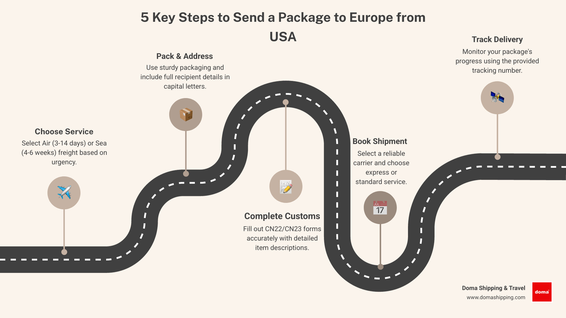 Infographic showing the 5 key steps to send a package to Europe from USA: Step 1 - Choose Service (Air or Sea), Step 2 - Pack and Address (Sturdy box, bubble wrap, correct format), Step 3 - Complete Customs (CN22/CN23 forms, item descriptions), Step 4 - Book Shipment (Select carrier and service level), Step 5 - Track Delivery (Monitor with tracking number) - send a package to europe from usa infographic roadmap-5-steps Infographic showing the 5 key steps to send a package to Europe from USA: Step 1 - Choose Service (Air or Sea), Step 2 - Pack and Address (Sturdy box, bubble wrap, correct format), Step 3 - Complete Customs (CN22/CN23 forms, item descriptions), Step 4 - Book Shipment (Select carrier and service level), Step 5 - Track Delivery (Monitor with tracking number) - send a package to europe from usa infographic roadmap-5-steps