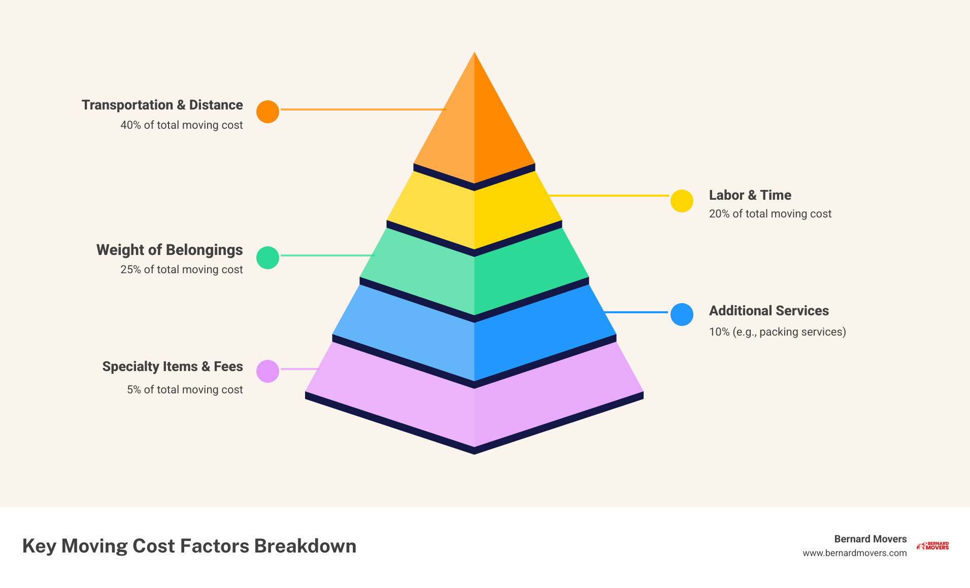 Infographic showing the breakdown of moving cost factors: 40% transportation and distance, 25% labor and time, 20% weight of belongings, 10% additional services like packing, 5% specialty items and fees - approximate moving cost calculator usa infographic pyramid-hierarchy-5-steps Infographic showing the breakdown of moving cost factors: 40% transportation and distance, 25% labor and time, 20% weight of belongings, 10% additional services like packing, 5% specialty items and fees - approximate moving cost calculator usa infographic pyramid-hierarchy-5-steps