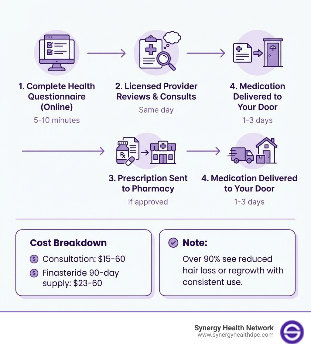Infographic showing the online prescription process: Step 1 - Complete health questionnaire online (5-10 minutes), Step 2 - Licensed provider reviews and consults (same day), Step 3 - Prescription sent to pharmacy if approved, Step 4 - Medication delivered to your door (1-3 days). Includes cost breakdown: Consultation $15-60, Finasteride 90-day supply $23-60, with note that over 90% see reduced hair loss or regrowth with regrowth with consistent use. - Finasteride online prescription infographic 