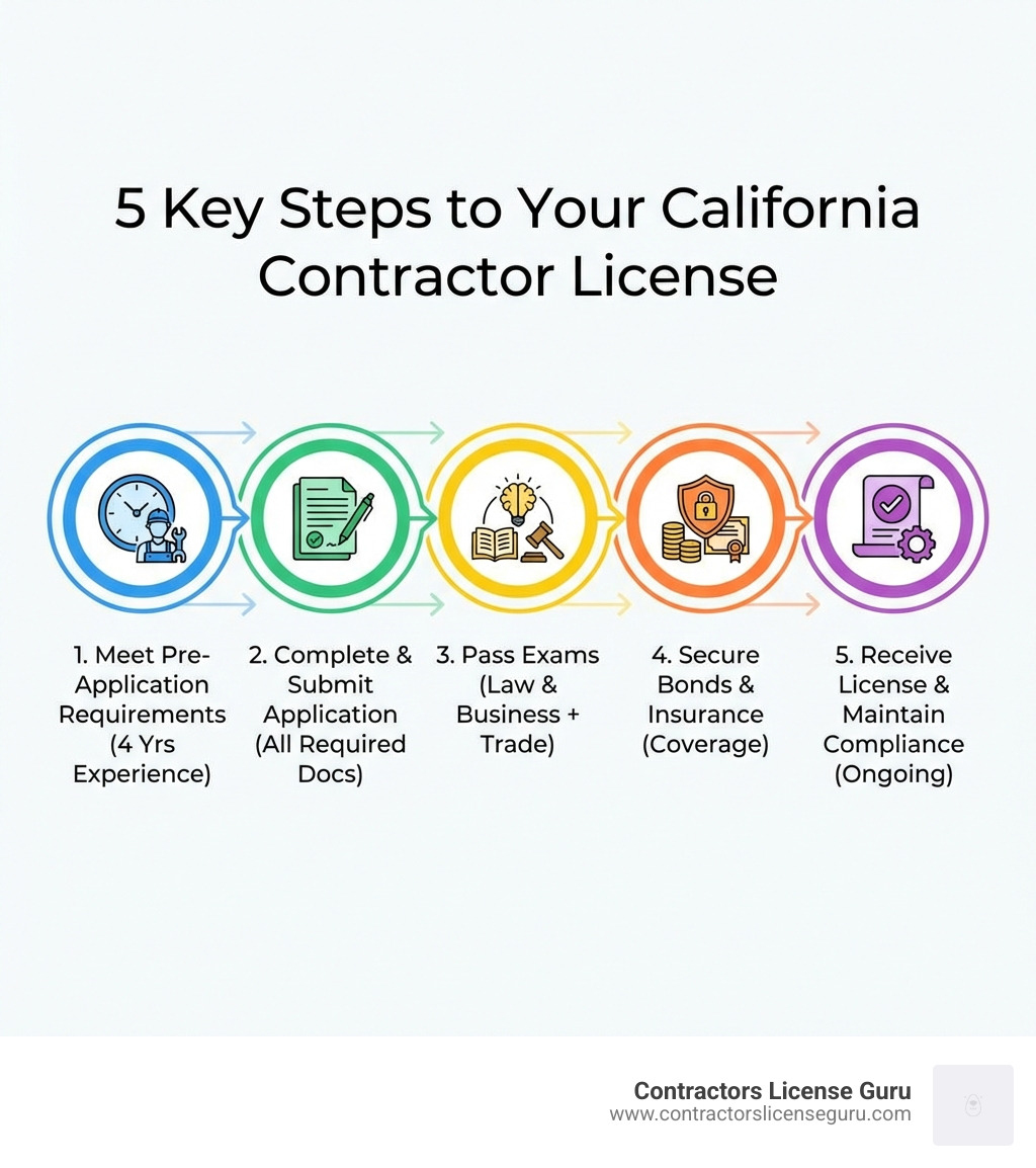 infographic showing the 5 key steps to getting your California contractor license: 1. Meet pre-application requirements including 4 years experience, 2. Complete and submit application with all required documents, 3. Pass Law and Business plus trade exams, 4. Secure bonds and insurance, 5. Receive license and maintain compliance - contractor license application infographic 