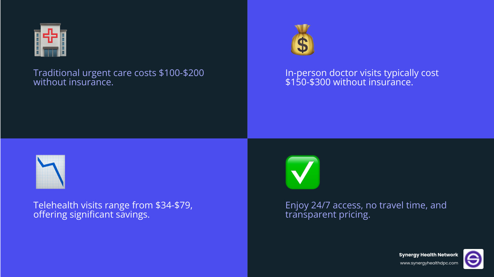 Infographic showing cost comparison: traditional urgent care visit ($100-200), in-person doctor visit ($150-300), telehealth visit ($34-79), plus benefits including 24/7 access, no travel time, same-day appointments, prescription services, and transparent pricing with no hidden fees - cheapest telehealth no insurance infographic 4_facts_emoji_blue