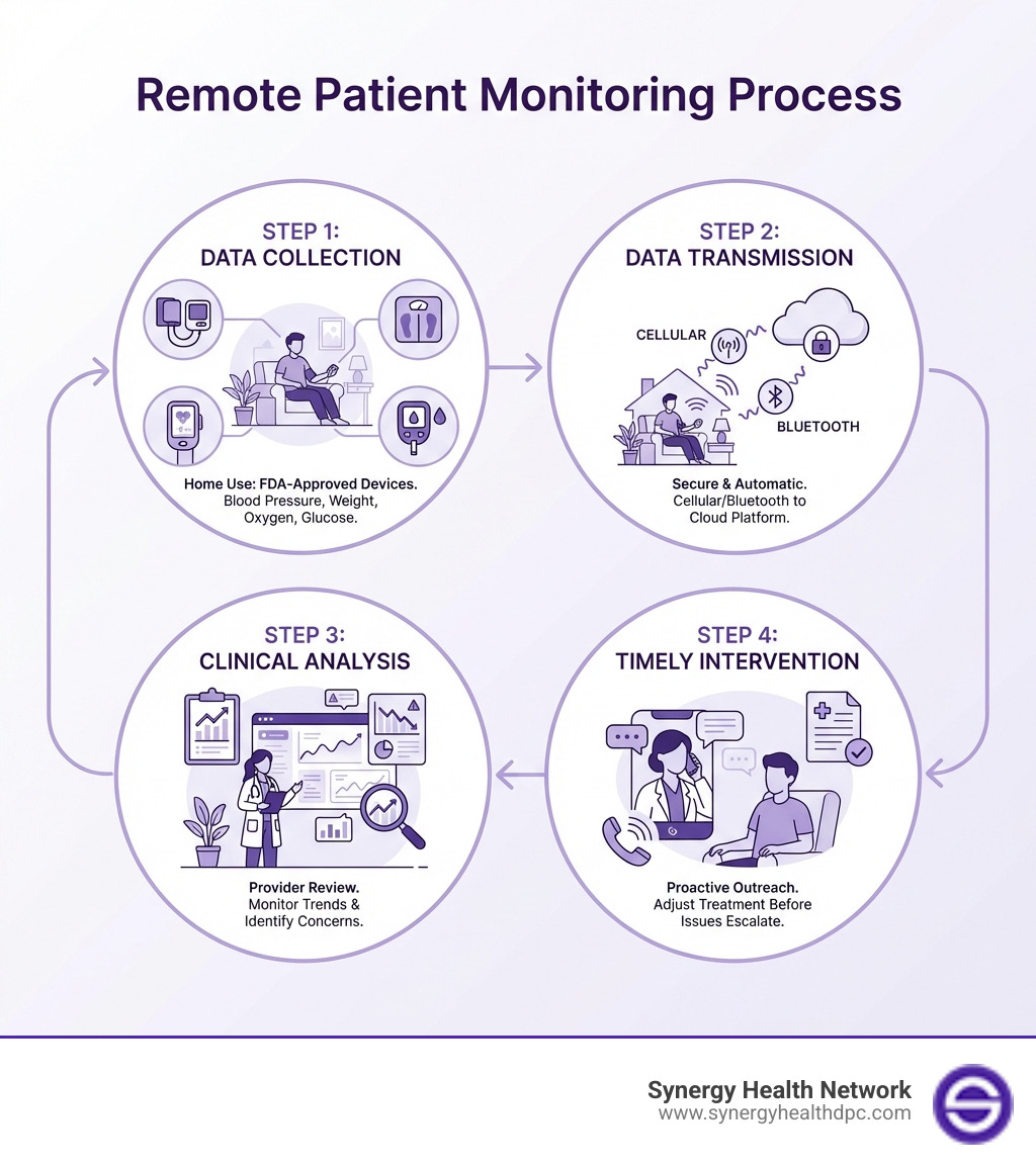Infographic showing the 4-step Remote Patient Monitoring process: Step 1 - Data Collection using FDA-approved home devices like blood pressure monitors, scales, pulse oximeters and glucose meters; Step 2 - Data Transmission through secure cellular or Bluetooth connection to cloud-based platform; Step 3 - Clinical Analysis where healthcare providers review patient data and identify concerning trends on their dashboard; Step 4 - Timely Intervention with care team reaching out to adjust treatment plans before issues escalate - Remote patient monitoring infographic 