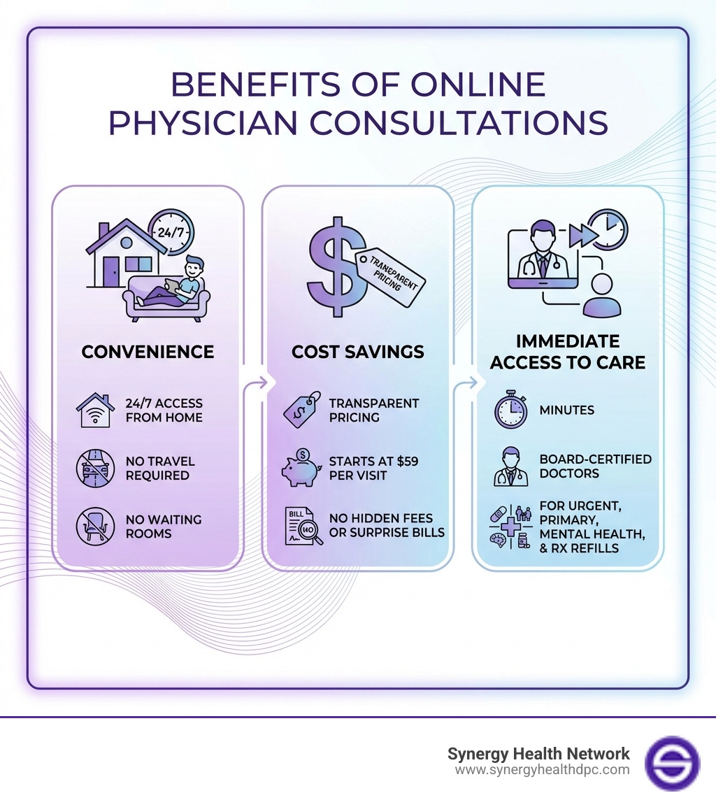 Infographic showing three main benefits of online physician consultations: convenience (24/7 access from home with no travel or waiting rooms), cost savings (transparent pricing starting at $59 with no hidden fees or surprise bills), and immediate access to care (connect with board-certified doctors in minutes for urgent care, primary care, mental health, and prescription refills) - Online physician consultation infographic 