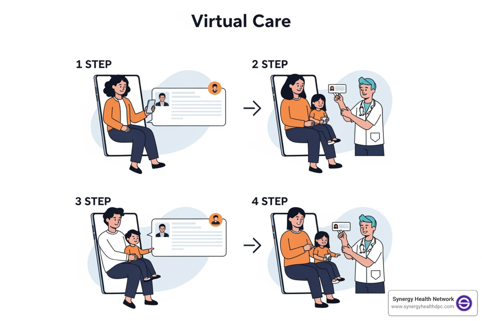 illustration of 4 step virtual care process - Remote urgent care