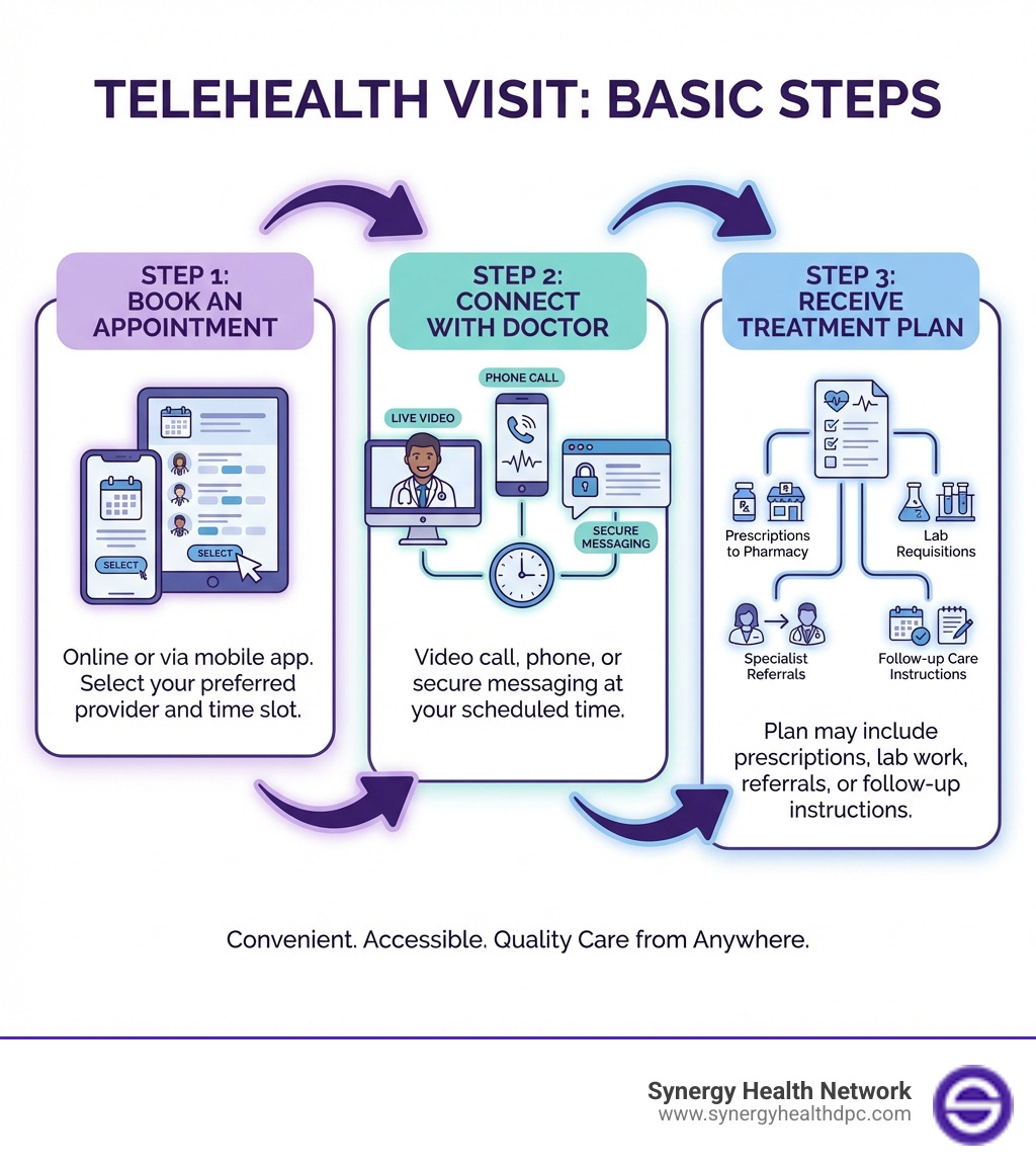 Infographic showing the basic steps of a telehealth visit: Step 1 - Book an appointment online or through a mobile app by selecting your preferred provider and time slot. Step 2 - Connect with your doctor through video call, phone, or secure messaging at your scheduled time. Step 3 - Receive your treatment plan, which may include prescriptions sent to your pharmacy, lab requisitions, specialist referrals, or follow-up care instructions. - telehealth online doctor infographic Infographic showing the basic steps of a telehealth visit: Step 1 - Book an appointment online or through a mobile app by selecting your preferred provider and time slot. Step 2 - Connect with your doctor through video call, phone, or secure messaging at your scheduled time. Step 3 - Receive your treatment plan, which may include prescriptions sent to your pharmacy, lab requisitions, specialist referrals, or follow-up care instructions. - telehealth online doctor infographic
