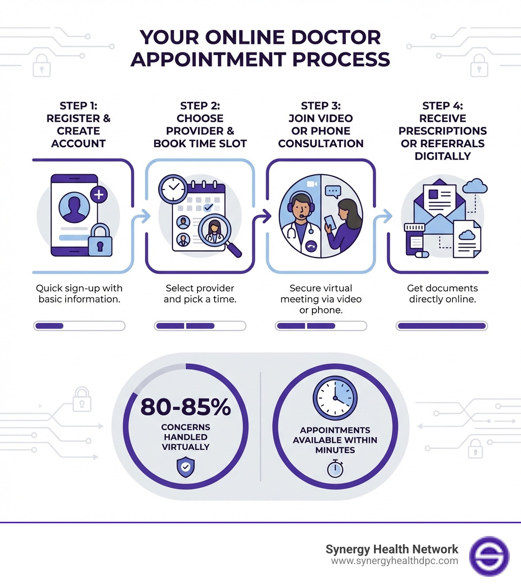 infographic showing the step-by-step process of booking an online doctor appointment: Step 1 Register and create your account, Step 2 Choose your provider and book a time slot, Step 3 Join your video or phone consultation, Step 4 Receive prescriptions or referrals digitally, with statistics showing 80-85% of concerns handled virtually and appointments available within minutes - Online doctor appointment infographic 