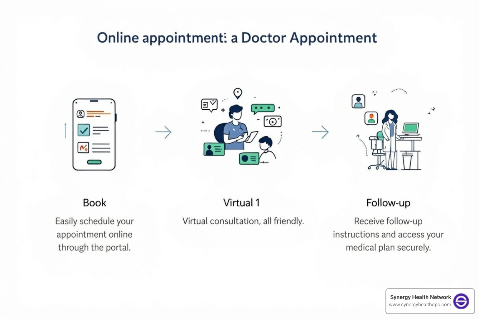 illustration of three main steps: Book, Chat, and Follow-up for an online doctor appointment - Online doctor appointment