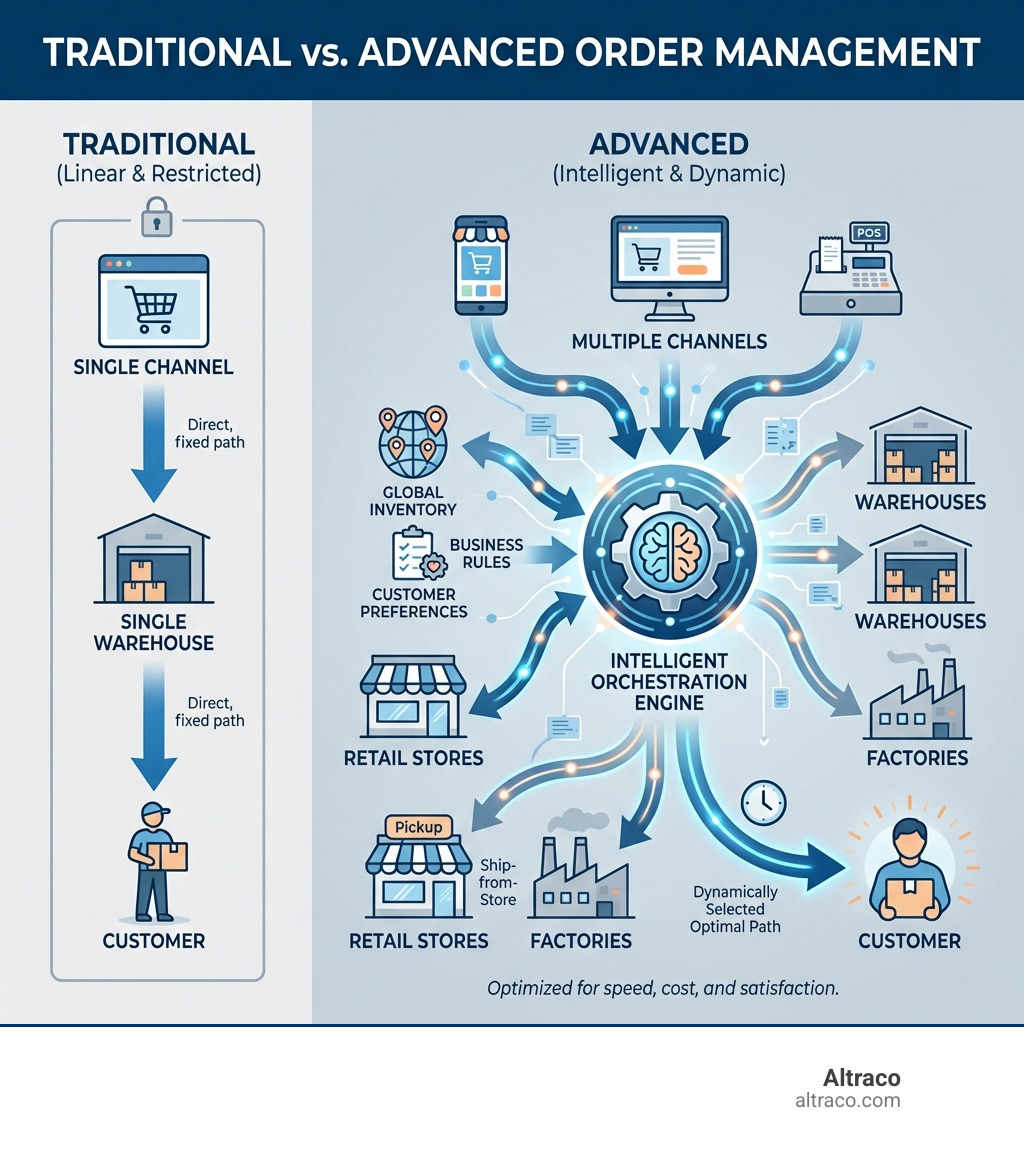 Infographic comparing traditional order management (single channel to single warehouse to customer) versus advanced order management (multiple channels feeding into intelligent orchestration engine that considers global inventory, business rules, and customer preferences to dynamically select optimal fulfillment location from multiple warehouses, stores, or factories before delivery) - advanced order management infographic 