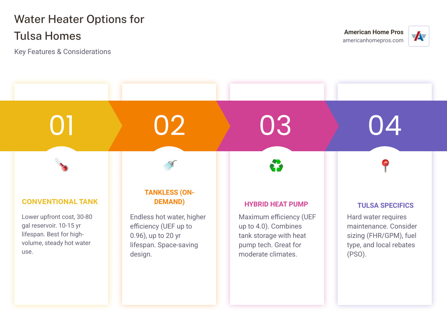Infographic comparing tank, tankless, and hybrid water heaters showing lifespan (10-15 years for tank, up to 20 years for tankless, 10-15 years for hybrid), energy efficiency ratings (EF 0.58-0.65 for tank, UEF up to 0.96 for tankless, UEF up to 4.0 for hybrid), space requirements (large footprint for tank, wall-mounted compact for tankless, moderate footprint for hybrid), hot water delivery (30-80 gallon reservoir for tank, endless on-demand for tankless, stored with fast recovery for hybrid), and best use cases (high-volume families for tank, efficiency seekers for tankless, eco-friendly upgraders for hybrid) - water heaters best in tulsa, ok infographic pillar-4-steps