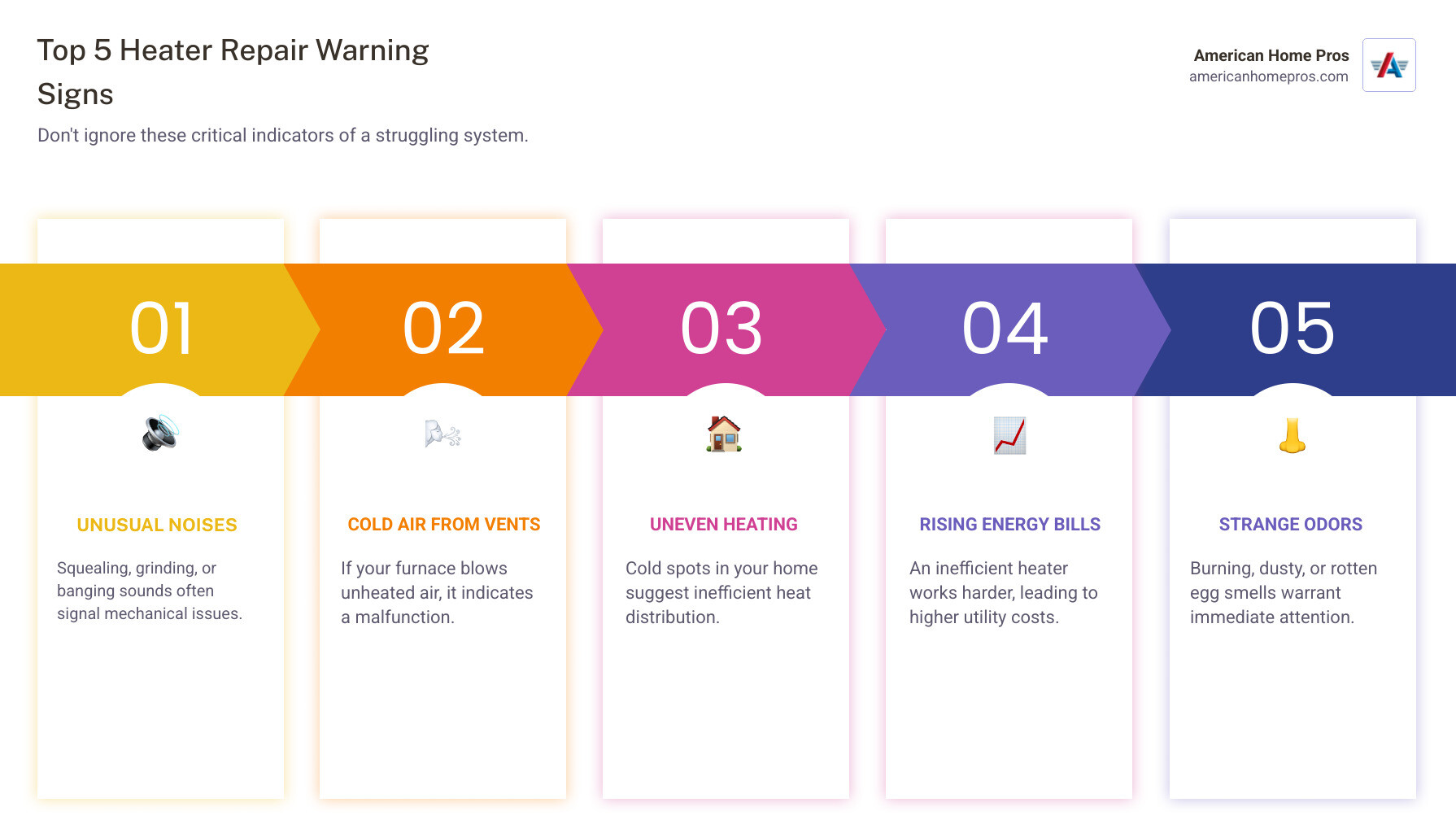 Infographic showing the top 5 warning signs your heater needs repair: unusual noises like squealing or banging, cold air blowing from vents, uneven heating or cold spots in your home, unexplained increases in energy bills, and strange odors including burning or gas smells - heater repair best in tulsa, ok infographic pillar-5-steps