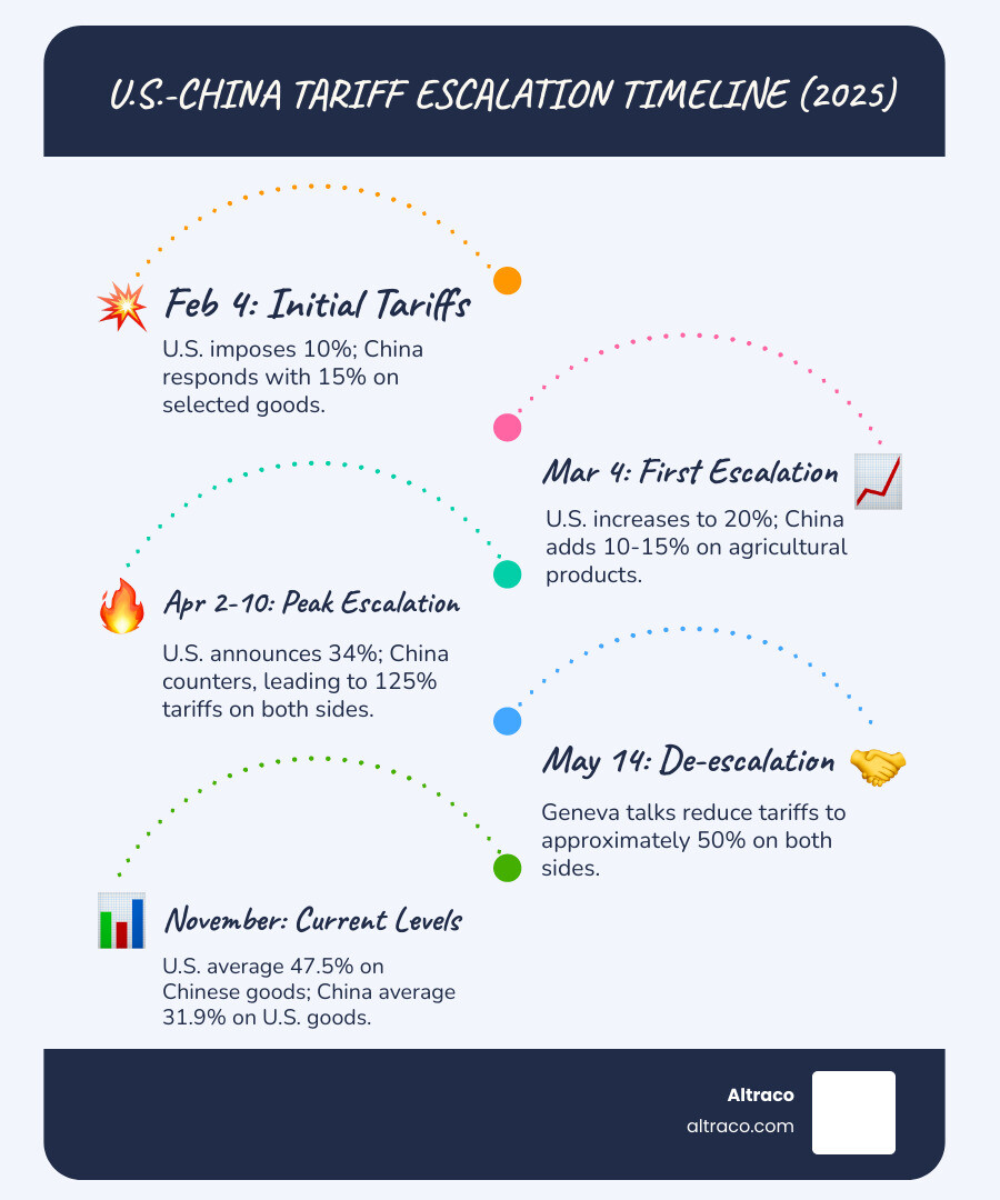 Infographic showing the timeline of U.S.-China tariff escalation from February 2025 to November 2025, with key dates and percentage increases. Shows February 4: U.S. imposes 10% tariff, China responds with 15% on select goods. March 4: U.S. increases to 20%, China adds 10-15% on agricultural products. April 2: U.S. announces 34% reciprocal tariff. April 10: China counters with 34%, U.S. raises to 84%, China matches at 84%, U.S. goes to 125%, China matches at 125%. May 14: Both sides reduce to approximately 50% after Geneva talks. November: Current levels stabilize at U.S. 47.5% average, China 31.9% average. - china retaliates against trump's tariffs with counter-tariffs on us goods infographic infographic-line-5-steps-blues-accent_colors