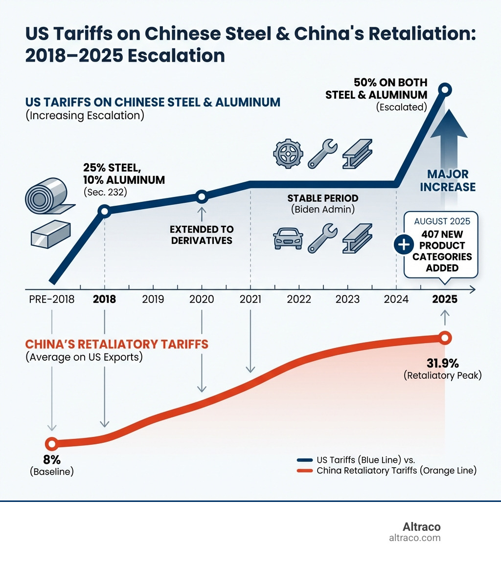 Infographic showing the escalation of US tariffs on Chinese steel from 2018 (25% steel, 10% aluminum) through 2020 (extended to derivatives), remaining stable during 2021-2024 Biden administration, then escalating dramatically in 2025 to 50% on both steel and aluminum, with 407 new product categories added in August 2025, plus timeline showing China's retaliatory tariffs rising from 8% pre-2018 to 31.9% in 2025 - china steel tariffs infographic 