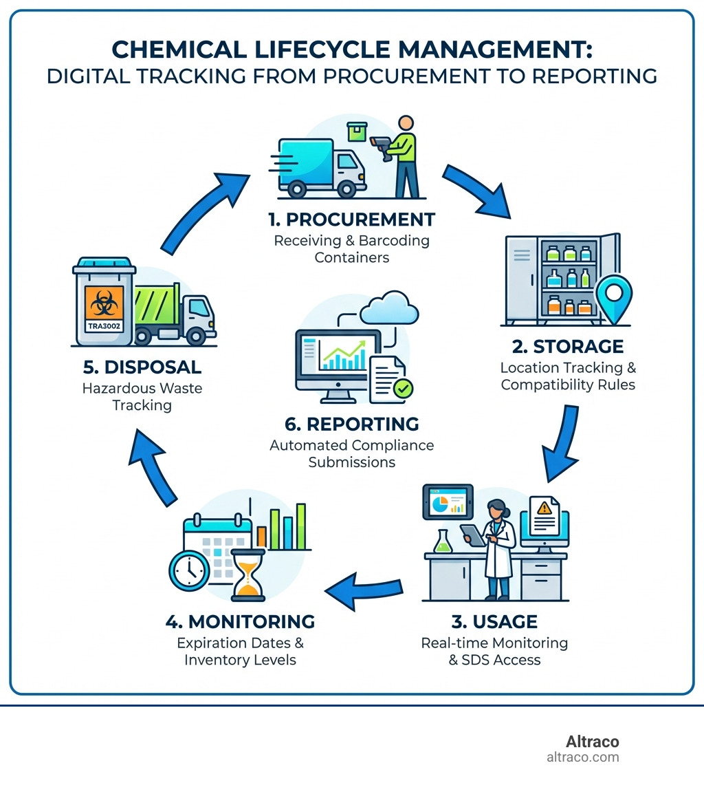 Infographic showing the chemical lifecycle: procurement (receiving and barcoding containers), storage (location tracking with compatibility rules), usage (real-time monitoring and SDS access), monitoring (expiration dates and inventory levels), disposal (hazardous waste tracking), and reporting (automated compliance submissions) - chemical inventory management software infographic 