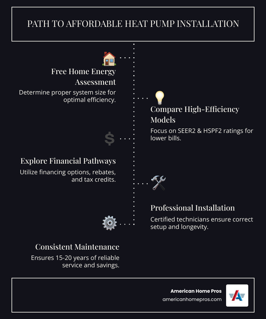 Infographic showing the path to affordable heat pump installation: Step 1 - Free home energy assessment to determine proper system size; Step 2 - Compare high-efficiency models with SEER2 and HSPF2 ratings; Step 3 - Explore financing options, rebates, and tax credits; Step 4 - Professional installation by certified technicians; Step 5 - Regular maintenance for 15-20 years of reliable service and lower energy bills - heat pump installation affordable in collinsville, ok infographic infographic-line-5-steps-dark