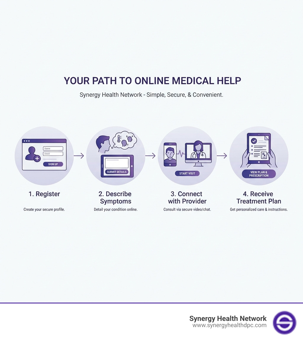 explaining the four simple steps of online medical help: 1. Register on Synergy Health Network, 2. Describe your symptoms, 3. Connect with a Synergy provider, 4. Receive a treatment plan. - Get medical help online infographic 