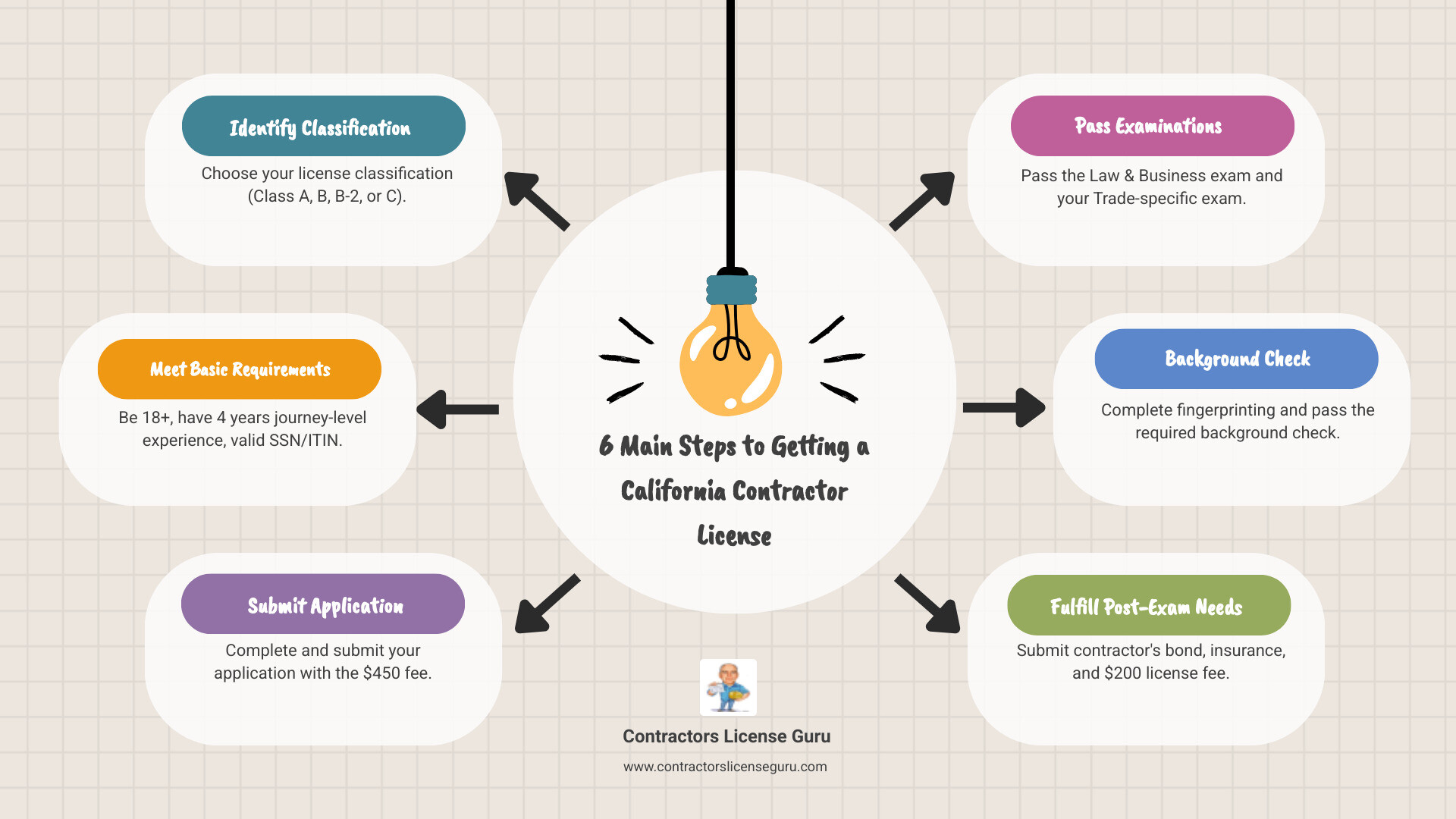 Infographic showing the 6 main steps to getting a California contractor license: 1. Identify your license classification (Class A, B, B-2, or C), 2. Meet basic requirements (age 18+, 4 years experience, valid SSN/ITIN), 3. Complete and submit application with $450 fee, 4. Pass Law & Business and Trade exams, 5. Complete fingerprinting and background check, 6. Submit bond, insurance, and $200 license fee - california contractor license infographic brainstorm-6-items Infographic showing the 6 main steps to getting a California contractor license: 1. Identify your license classification (Class A, B, B-2, or C), 2. Meet basic requirements (age 18+, 4 years experience, valid SSN/ITIN), 3. Complete and submit application with $450 fee, 4. Pass Law & Business and Trade exams, 5. Complete fingerprinting and background check, 6. Submit bond, insurance, and $200 license fee - california contractor license infographic brainstorm-6-items
