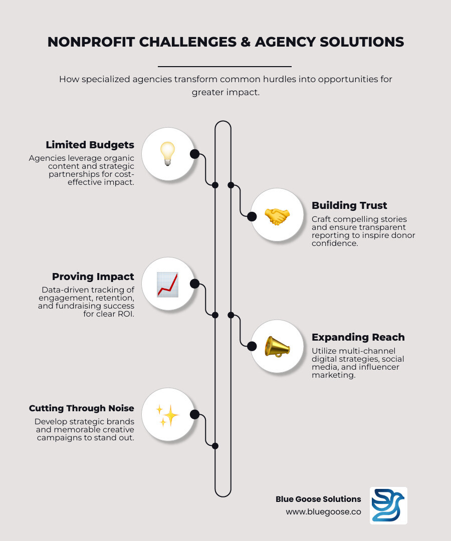 Infographic showing nonprofit marketing challenges versus agency solutions: Challenge 1 - Limited budget leads to Solution - Cost-effective organic content and strategic partnerships; Challenge 2 - Building donor trust leads to Solution - Compelling storytelling and transparent reporting; Challenge 3 - Demonstrating ROI leads to Solution - Data-driven tracking of engagement and fundraising success; Challenge 4 - Reaching new audiences leads to Solution - Multi-channel digital strategy including social media and influencer marketing; Challenge 5 - Standing out from competitors leads to Solution - Strategic brand development and memorable creative campaigns - agency for nonprofits infographic infographic-line-5-steps-elegant_beige Infographic showing nonprofit marketing challenges versus agency solutions: Challenge 1 - Limited budget leads to Solution - Cost-effective organic content and strategic partnerships; Challenge 2 - Building donor trust leads to Solution - Compelling storytelling and transparent reporting; Challenge 3 - Demonstrating ROI leads to Solution - Data-driven tracking of engagement and fundraising success; Challenge 4 - Reaching new audiences leads to Solution - Multi-channel digital strategy including social media and influencer marketing; Challenge 5 - Standing out from competitors leads to Solution - Strategic brand development and memorable creative campaigns - agency for nonprofits infographic infographic-line-5-steps-elegant_beige