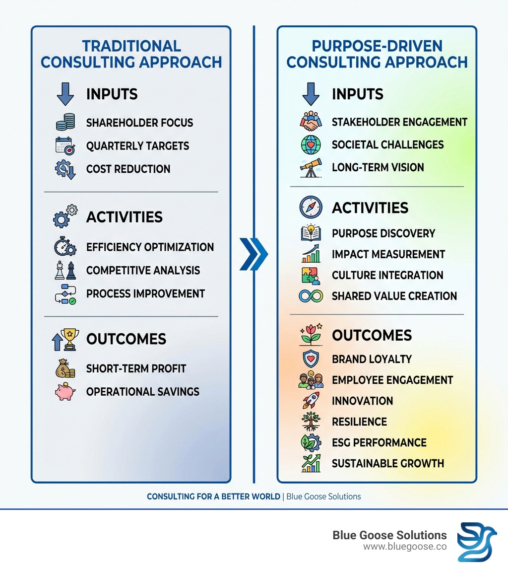 Infographic comparing traditional consulting approach (inputs: shareholder focus, quarterly targets, cost reduction; activities: efficiency optimization, competitive analysis, process improvement; outcomes: short-term profit, operational savings) versus purpose-driven consulting approach (inputs: stakeholder engagement, societal challenges, long-term vision; activities: purpose discovery, impact measurement, culture integration, shared value creation; outcomes: brand loyalty, employee engagement, innovation, resilience, ESG performance, sustainable growth) - purpose driven consulting infographic Infographic comparing traditional consulting approach (inputs: shareholder focus, quarterly targets, cost reduction; activities: efficiency optimization, competitive analysis, process improvement; outcomes: short-term profit, operational savings) versus purpose-driven consulting approach (inputs: stakeholder engagement, societal challenges, long-term vision; activities: purpose discovery, impact measurement, culture integration, shared value creation; outcomes: brand loyalty, employee engagement, innovation, resilience, ESG performance, sustainable growth) - purpose driven consulting infographic