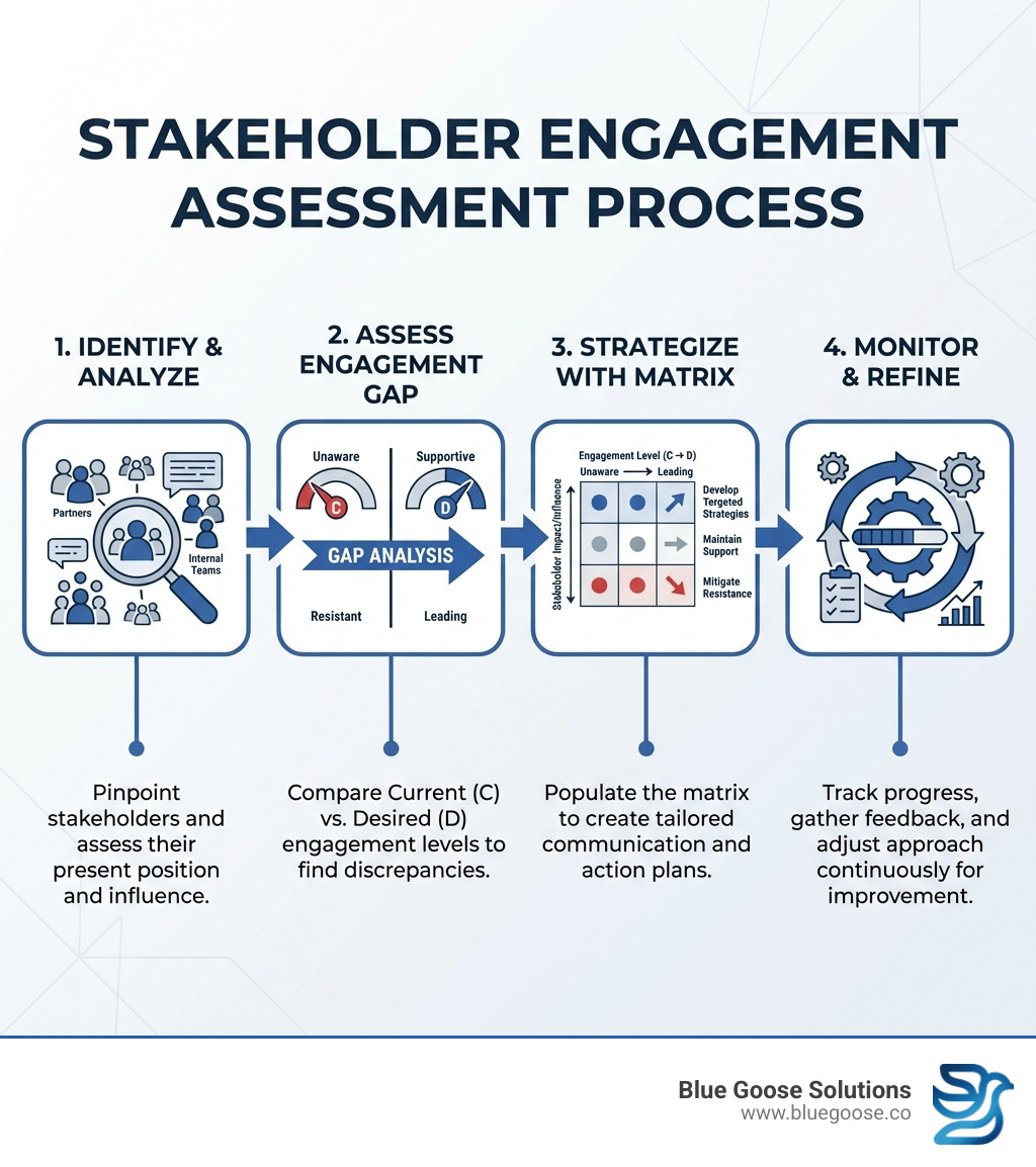 Infographic showing the stakeholder engagement assessment process: 1. Identify stakeholders and analyze their current position, 2. Determine current versus desired engagement levels, 3. Populate the matrix and develop targeted strategies, 4. Monitor progress and refine approach over time - engagement assessment matrix infographic Infographic showing the stakeholder engagement assessment process: 1. Identify stakeholders and analyze their current position, 2. Determine current versus desired engagement levels, 3. Populate the matrix and develop targeted strategies, 4. Monitor progress and refine approach over time - engagement assessment matrix infographic