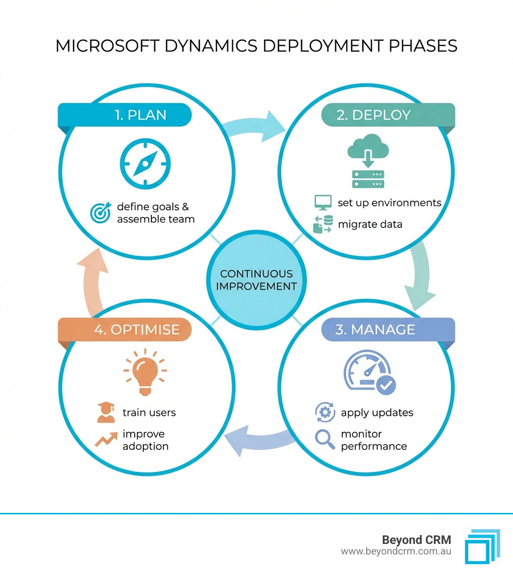 Infographic showing the four key phases of Microsoft Dynamics deployment: Plan (define goals and assemble team), Deploy (set up environments and migrate data), Manage (apply updates and monitor performance), and Optimise (train users and improve adoption) - Microsoft Dynamics deployment infographic Infographic showing the four key phases of Microsoft Dynamics deployment: Plan (define goals and assemble team), Deploy (set up environments and migrate data), Manage (apply updates and monitor performance), and Optimise (train users and improve adoption) - Microsoft Dynamics deployment infographic