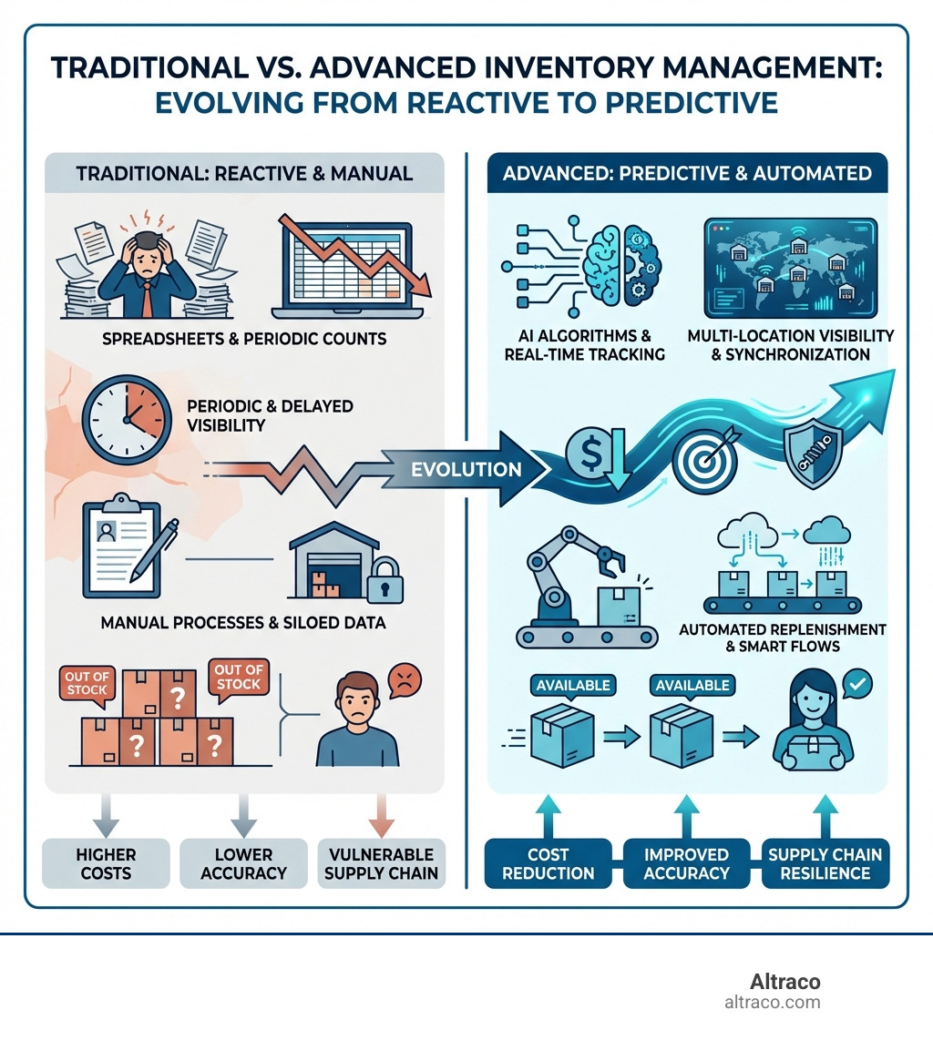 infographic comparing traditional reactive inventory management using spreadsheets and periodic counts versus advanced predictive inventory management using AI algorithms real-time tracking automated replenishment and multi-location visibility with key benefits of cost reduction improved accuracy and supply chain resilience - advanced inventory management infographic 
