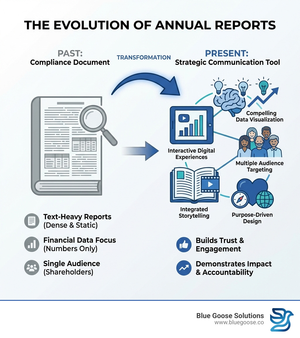 Infographic showing the evolution of annual reports from text-heavy compliance documents in the past to today's strategic communication tools featuring interactive digital experiences, compelling data visualization, multiple audience targeting, integrated storytelling, and purpose-driven design that builds trust and engagement - Annual report design infographic 