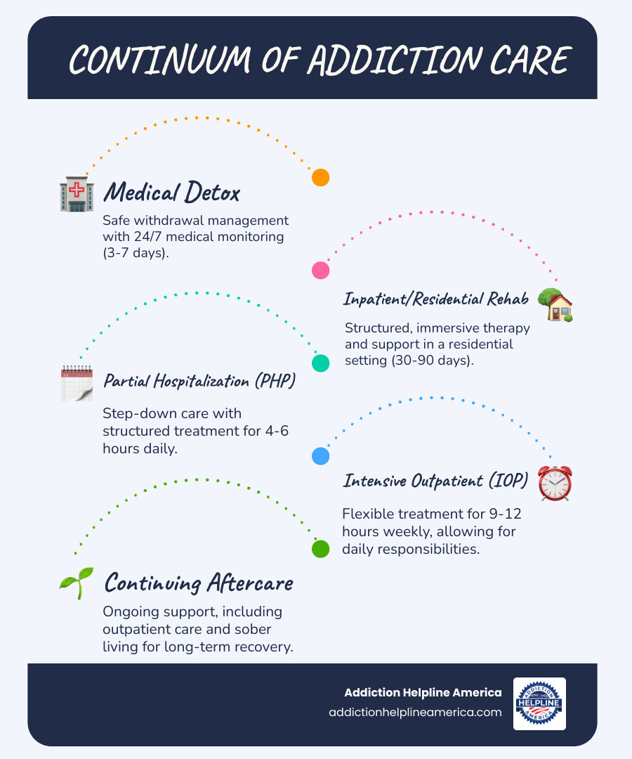 Infographic showing the continuum of addiction care: Medical Detox (3-7 days, 24/7 medical monitoring), Inpatient/Residential Rehab (30-90 days, structured therapy and support), Partial Hospitalization PHP (4-6 hours daily, step-down care), Intensive Outpatient IOP (9-12 hours weekly, flexible treatment), Outpatient Care (1-2 hours weekly, ongoing support), and Aftercare/Sober Living (ongoing, long-term recovery support) - Inpatient Drug Rehab Facilities Los Angeles infographic infographic-line-5-steps-blues-accent_colors Infographic showing the continuum of addiction care: Medical Detox (3-7 days, 24/7 medical monitoring), Inpatient/Residential Rehab (30-90 days, structured therapy and support), Partial Hospitalization PHP (4-6 hours daily, step-down care), Intensive Outpatient IOP (9-12 hours weekly, flexible treatment), Outpatient Care (1-2 hours weekly, ongoing support), and Aftercare/Sober Living (ongoing, long-term recovery support) - Inpatient Drug Rehab Facilities Los Angeles infographic infographic-line-5-steps-blues-accent_colors