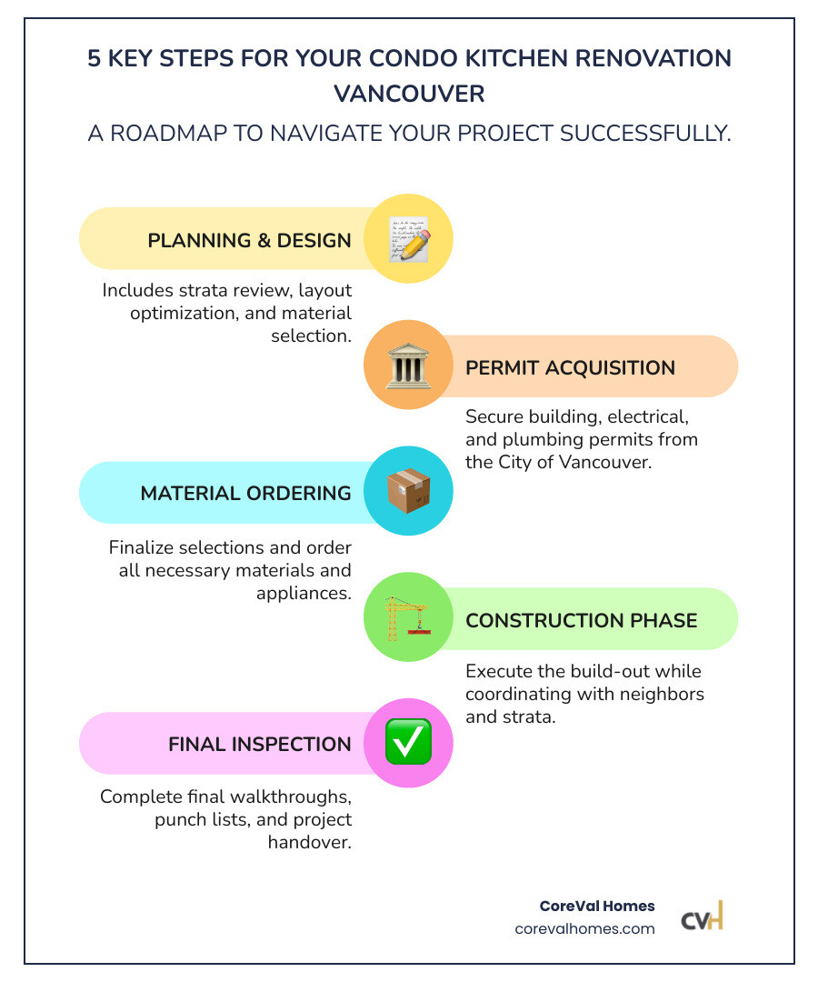 infographic showing the 5 key steps of a condo kitchen renovation: 1. Planning and Design with strata review, 2. Permit Acquisition from City of Vancouver, 3. Material Selection and Ordering, 4. Construction Phase with neighbor coordination, 5. Final Inspection and Completion - condo kitchen renovation Vancouver infographic infographic-line-5-steps-colors