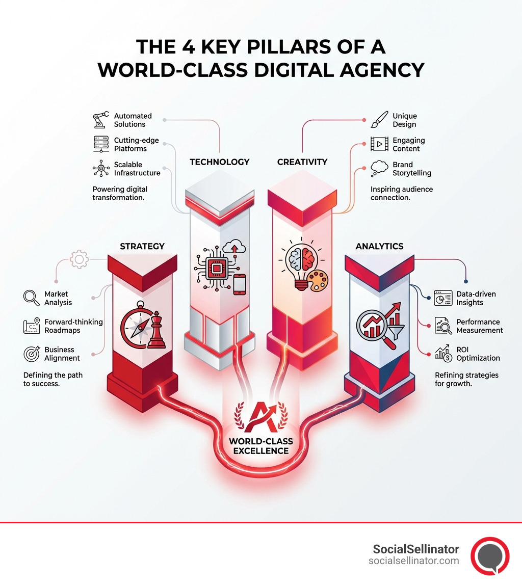 infographic explaining the key pillars of a world-class digital agency: Strategy, Technology, Creativity, and Analytics - top digital agencies in the world infographic