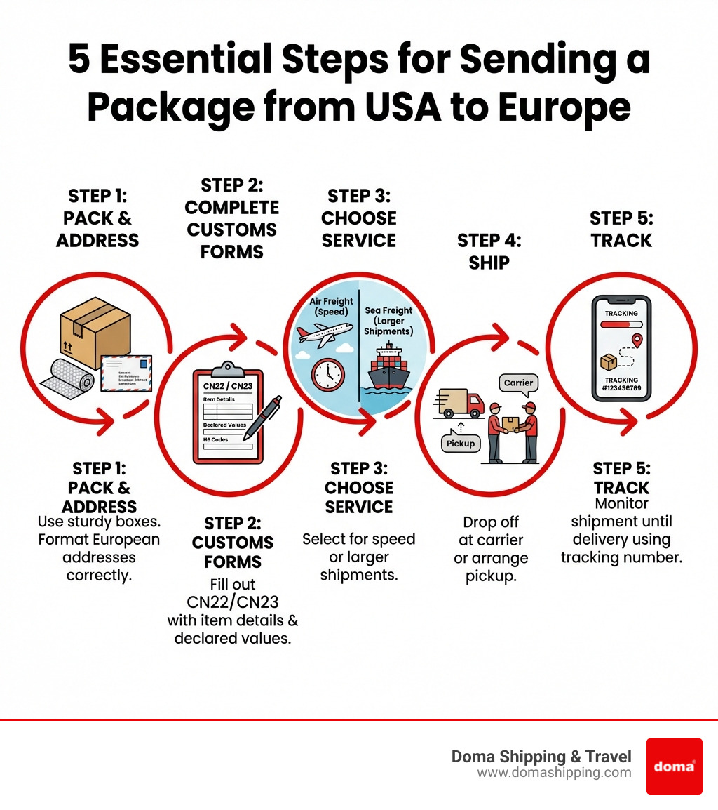 Infographic showing the 5 essential steps for sending a package from USA to Europe: Step 1 - Pack & Address (use sturdy boxes and format European addresses correctly), Step 2 - Complete Customs Forms (fill out CN22/CN23 with item details and declared values), Step 3 - Choose Service (select between air freight for speed or sea freight for larger shipments), Step 4 - Ship (drop off at carrier location or arrange pickup), Step 5 - Track (monitor your shipment using tracking number until delivery) - sending package to europe from usa infographic Infographic showing the 5 essential steps for sending a package from USA to Europe: Step 1 - Pack & Address (use sturdy boxes and format European addresses correctly), Step 2 - Complete Customs Forms (fill out CN22/CN23 with item details and declared values), Step 3 - Choose Service (select between air freight for speed or sea freight for larger shipments), Step 4 - Ship (drop off at carrier location or arrange pickup), Step 5 - Track (monitor your shipment using tracking number until delivery) - sending package to europe from usa infographic