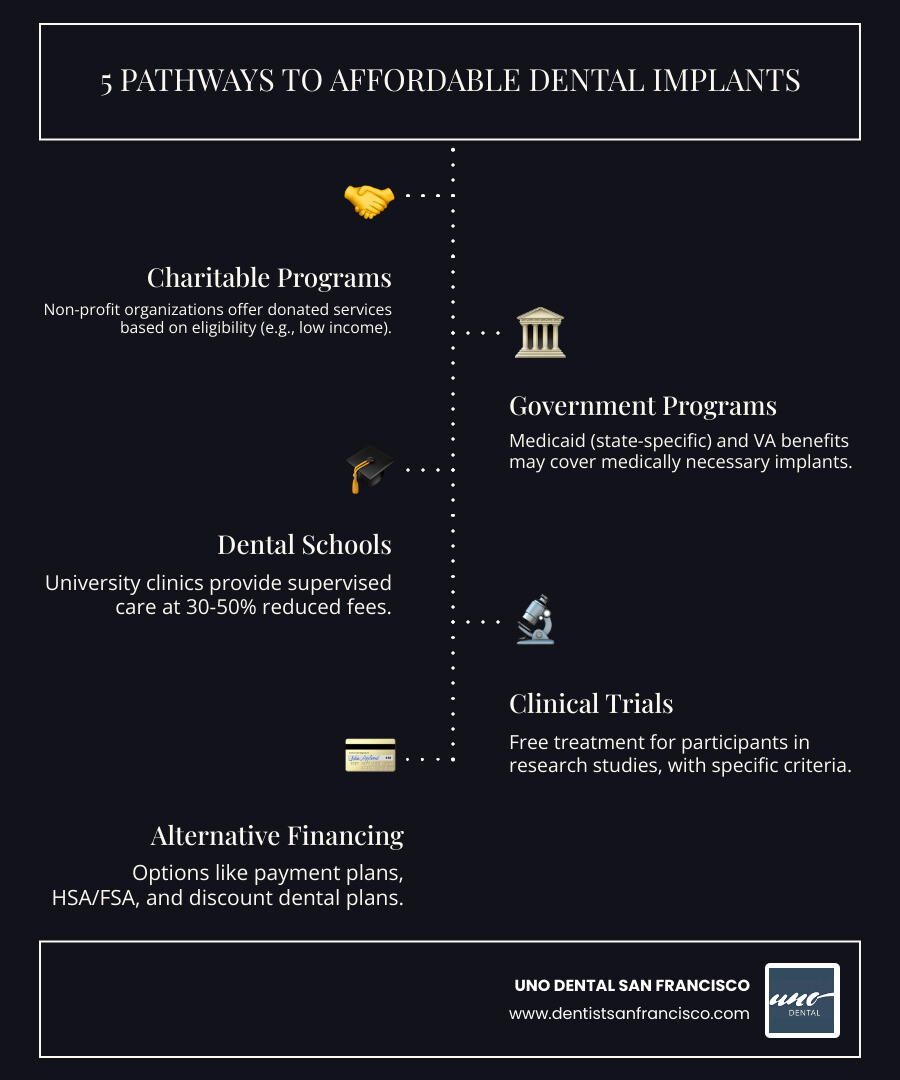 Infographic showing five main pathways to affordable dental implants: 1) Charitable programs and grants with application requirements, 2) Government assistance through Medicaid or VA with medical necessity criteria, 3) Dental school clinics offering 30-50% discounts with longer treatment times, 4) Clinical research trials providing free implants in exchange for participation and follow-up, and 5) Alternative financing including payment plans, HSA/FSA funds, and discount dental plans - how can i get free dental implants infographic infographic-line-5-steps-dark Infographic showing five main pathways to affordable dental implants: 1) Charitable programs and grants with application requirements, 2) Government assistance through Medicaid or VA with medical necessity criteria, 3) Dental school clinics offering 30-50% discounts with longer treatment times, 4) Clinical research trials providing free implants in exchange for participation and follow-up, and 5) Alternative financing including payment plans, HSA/FSA funds, and discount dental plans - how can i get free dental implants infographic infographic-line-5-steps-dark